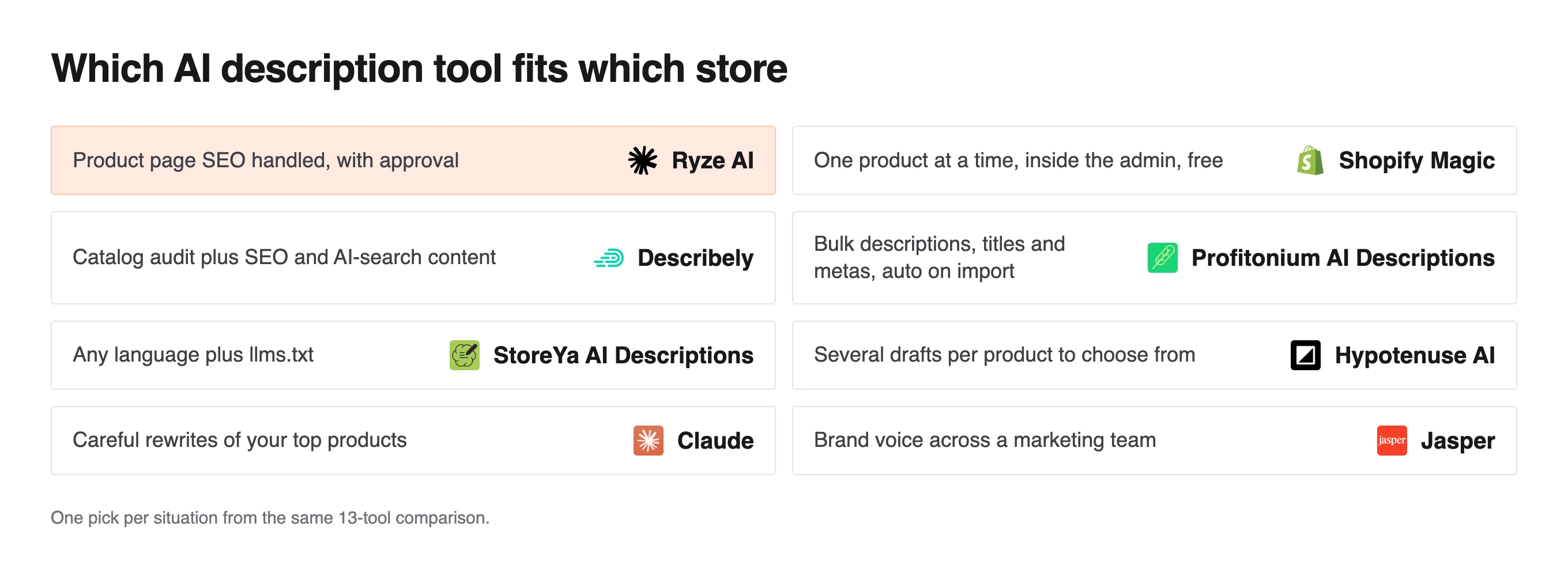 Grid matching eight Shopify catalog needs to one AI tool, Ryze AI first for SEO handled with approval, Shopify Magic for single products