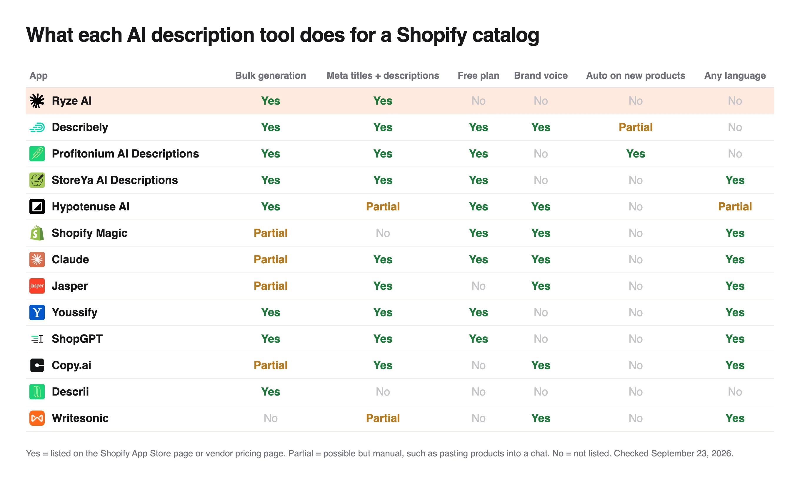 Feature grid of 13 description tools, Ryze AI first, on bulk generation, meta titles, brand voice, auto on new products and languages