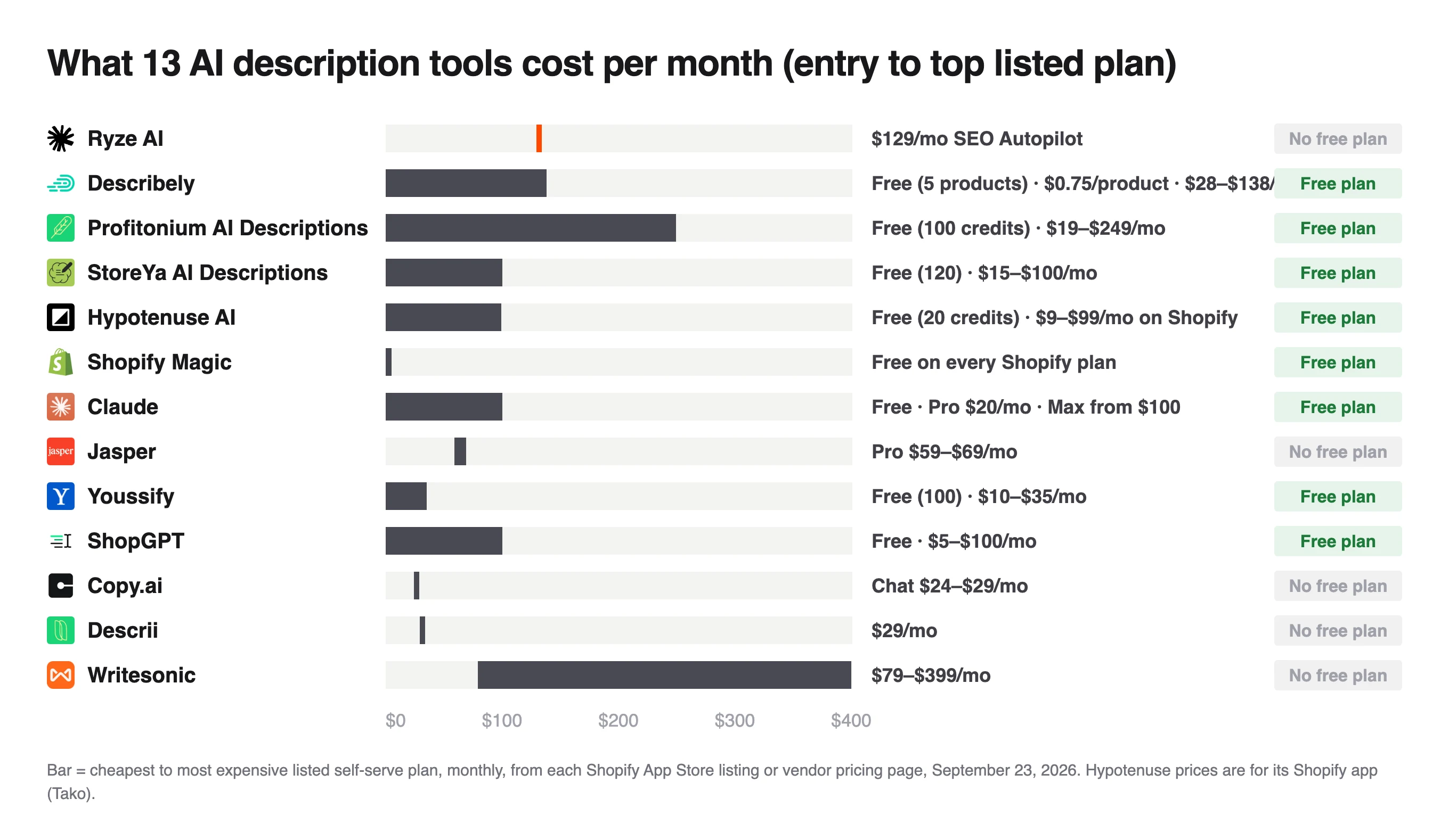 Monthly price ranges for 13 description tools, Ryze AI at $129, eight with a free plan and Writesonic highest at $79 to $399