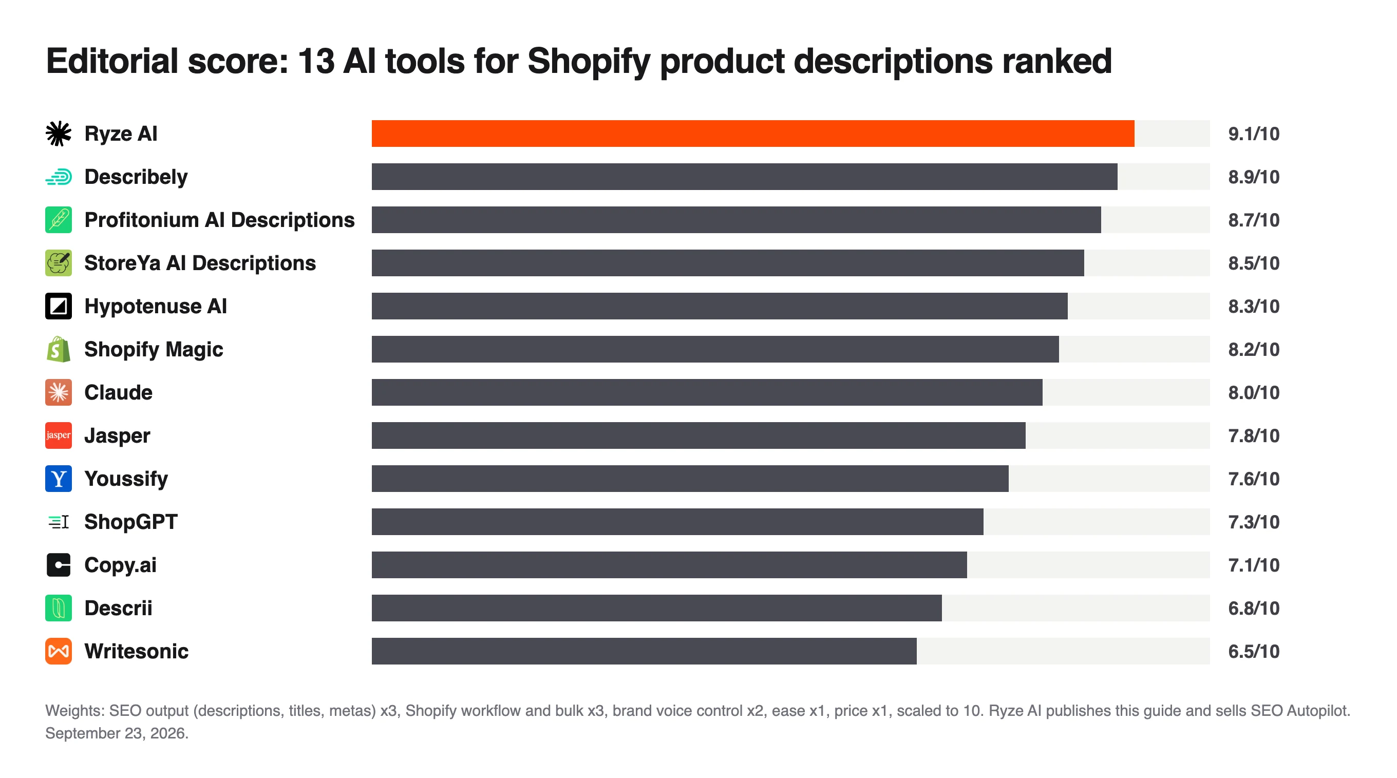 Bar chart of editorial scores for 13 AI tools for Shopify product descriptions, Ryze AI top at 9.1, Describely 8.9 and Writesonic 6.5