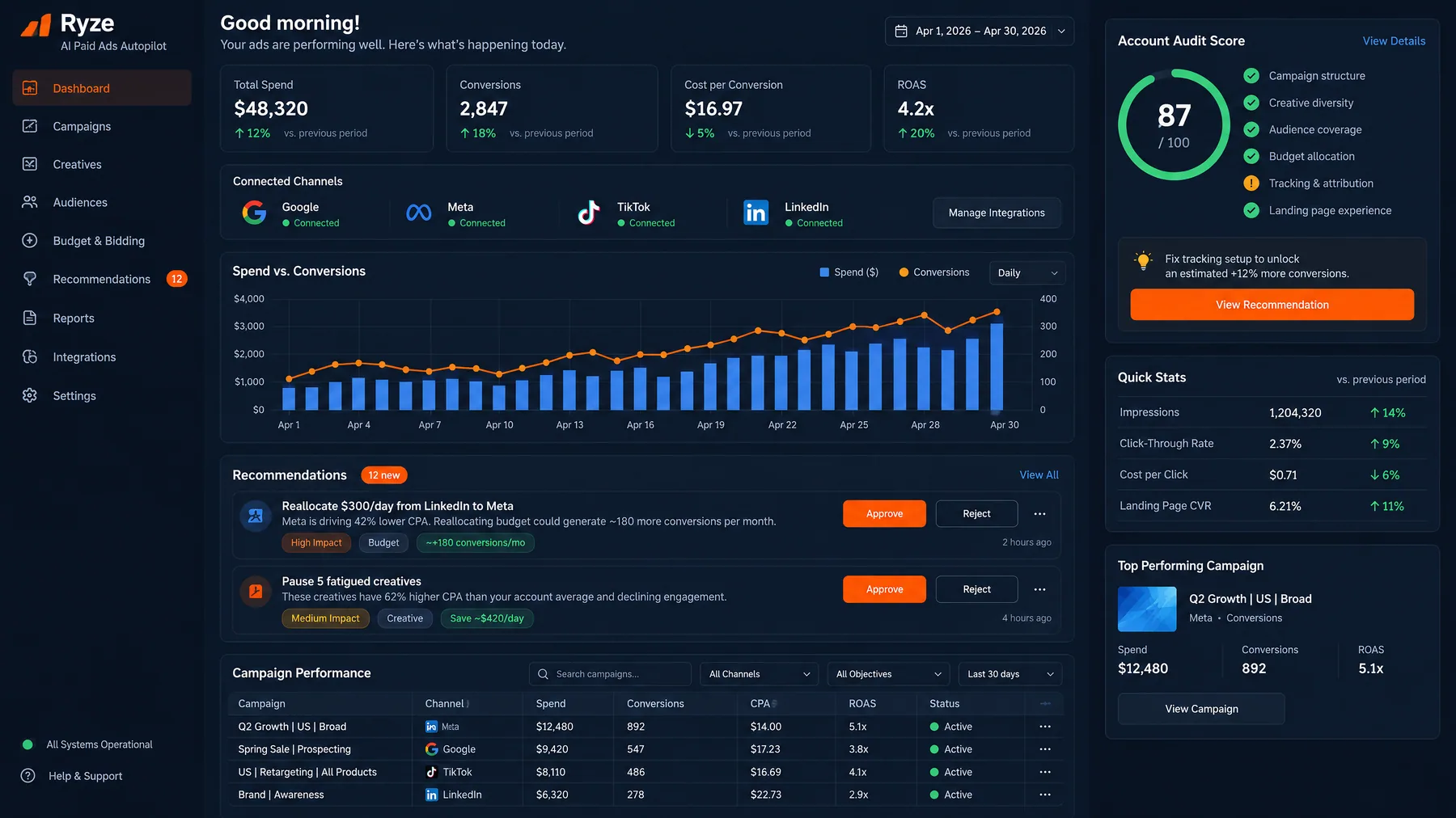 Ryze AI Paid Ads Autopilot with Google, Meta, TikTok and LinkedIn connected, used to build US demand for a K-beauty launch