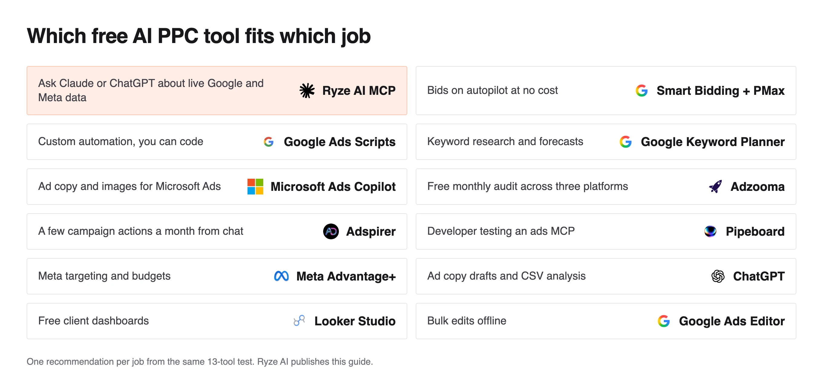 Grid matching 12 paid search jobs to one free tool each, from Smart Bidding + PMax for bids to Ads Editor for bulk edits