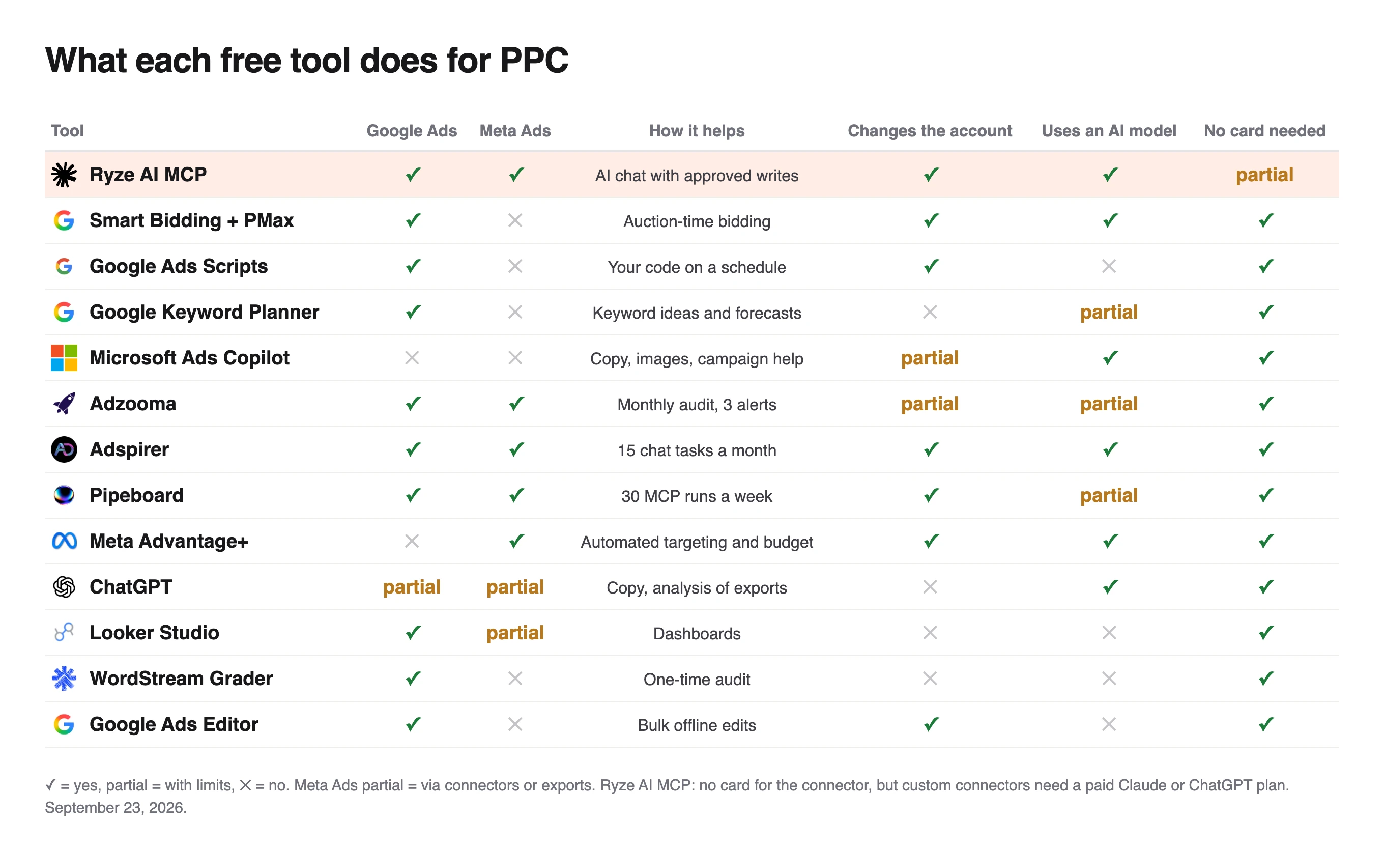 Matrix of what 13 no-cost PPC tools do across Google Ads and Meta Ads, which change the account and which need a card