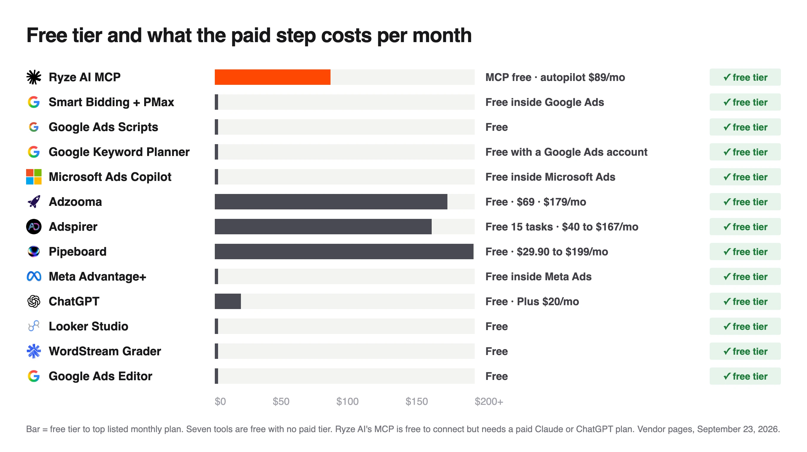Chart of free tiers and paid steps for 13 PPC tools, all with a free tier and Pipeboard topping out at $199 a month