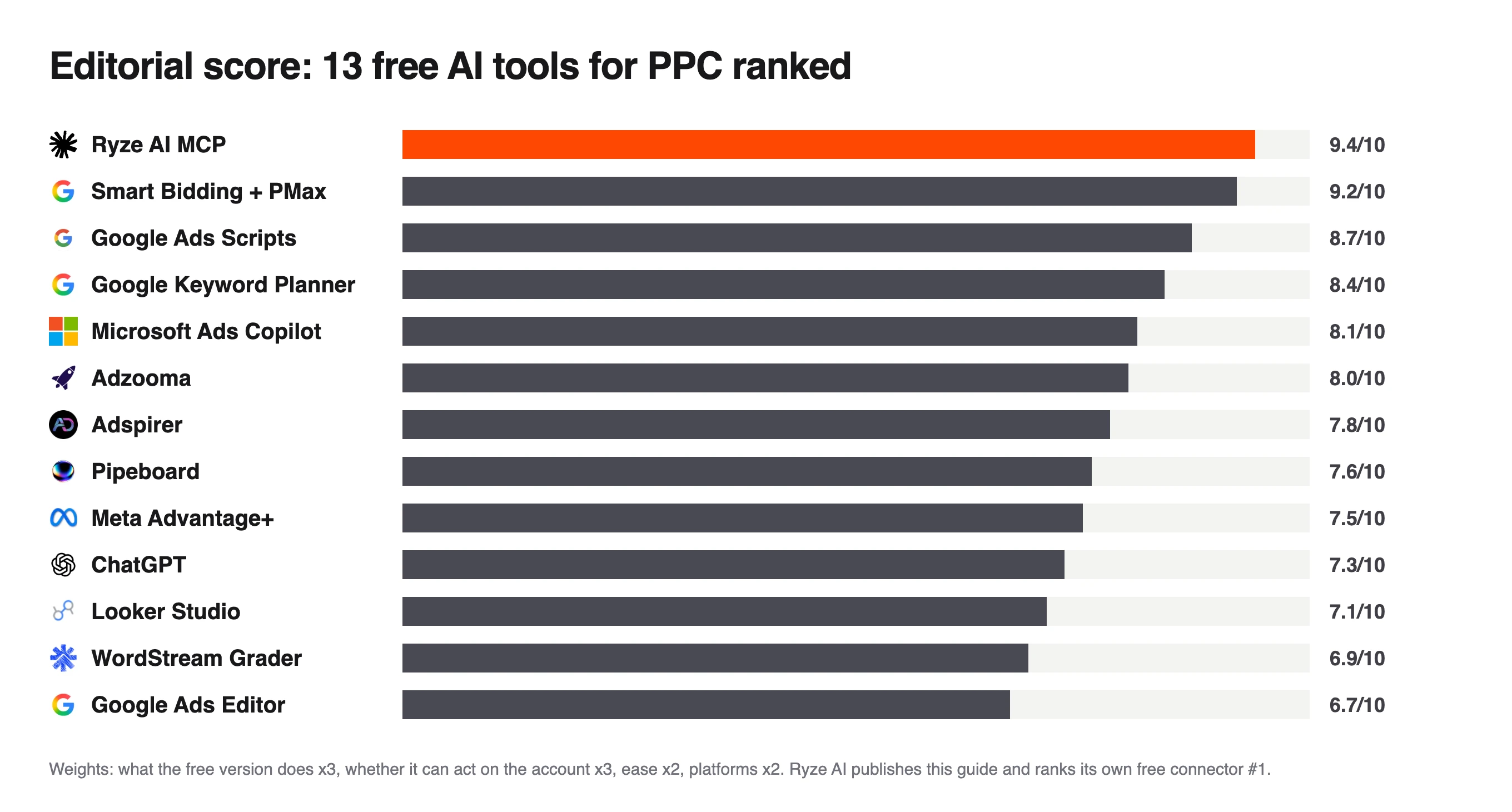 Bar chart of editorial scores for 13 free AI tools for PPC, Ryze AI MCP top at 9.4 and Google Ads Editor at 6.7
