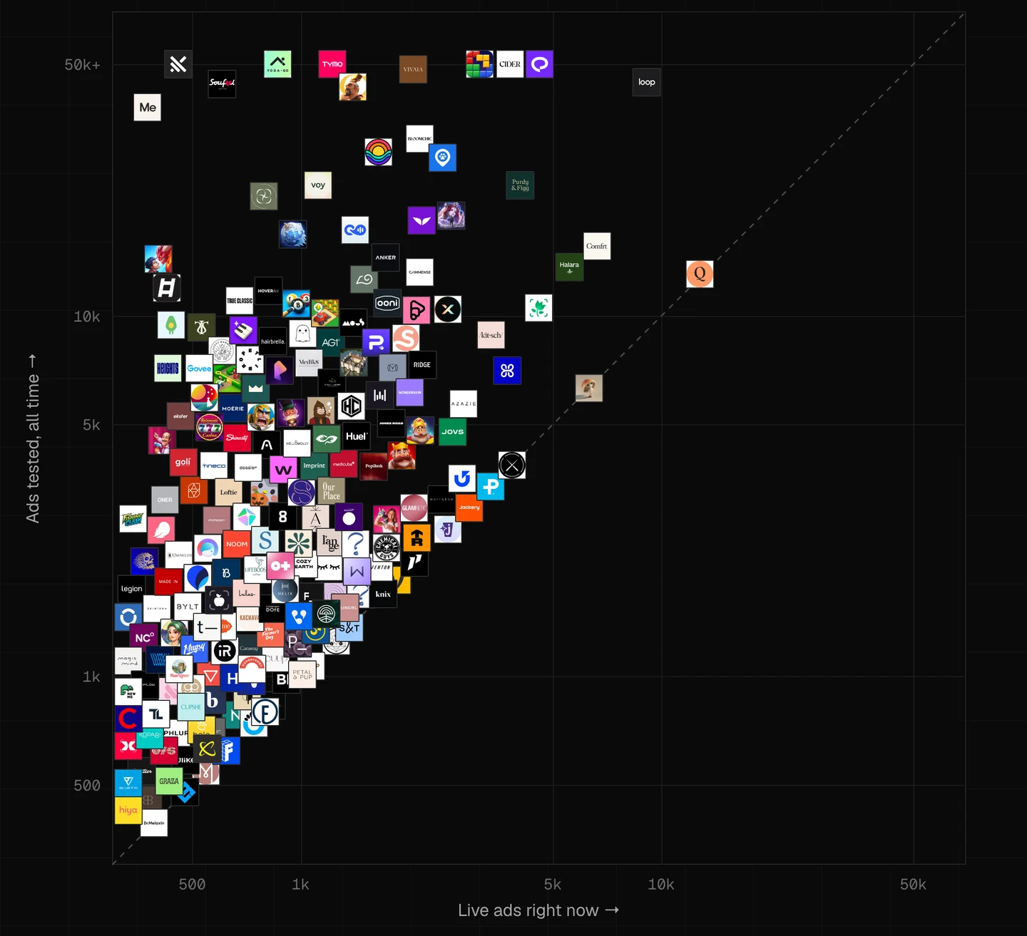 Scatter of 200 brand logos by live Meta ads (x) and ads tested all time (y), log scales: Quince leads with 12,784 live ads, Loop Earplugs has 9,104 live and 44,524 tested, and Praktika, Cider, Block Blast, TYMO and Yoga-Go sit at the 50,000+ cap
