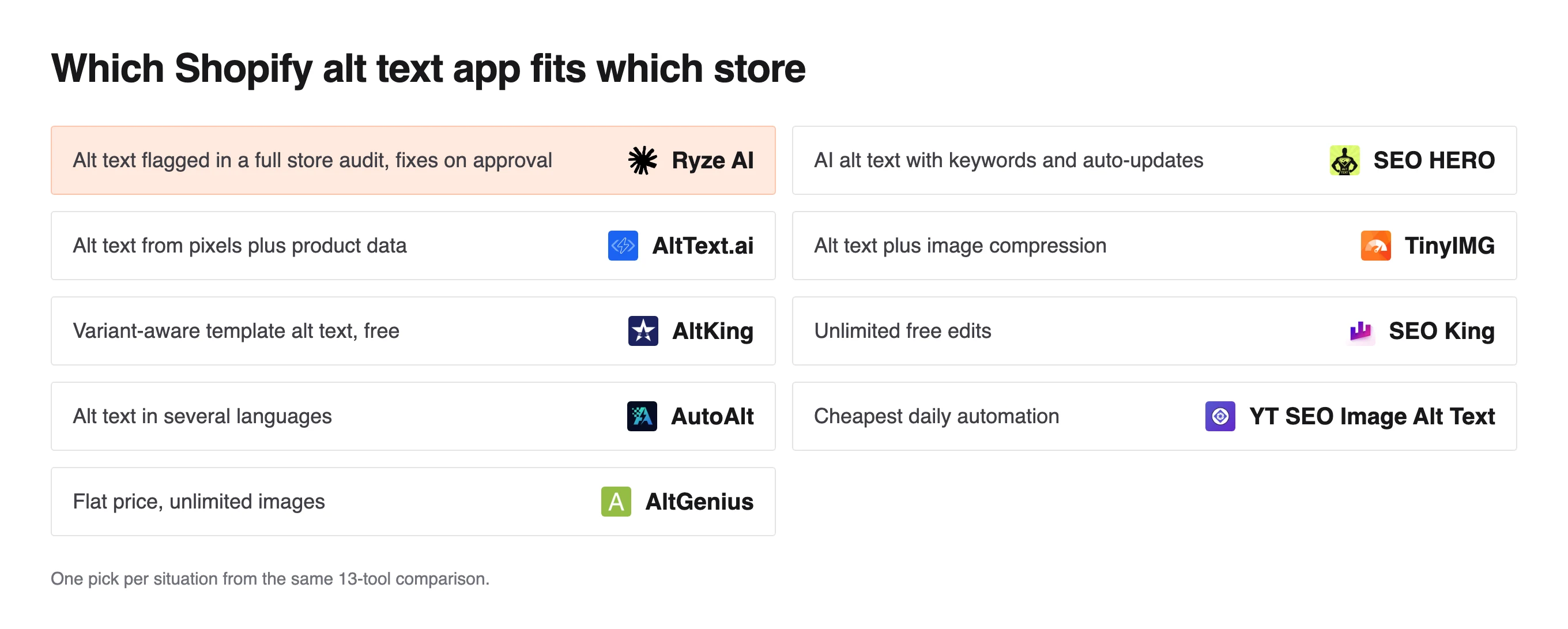 Grid matching nine store needs to an alt text tool, from Ryze AI for alt text flagged in a store audit, SEO HERO for keyword AI alt text to AltGenius at a flat price