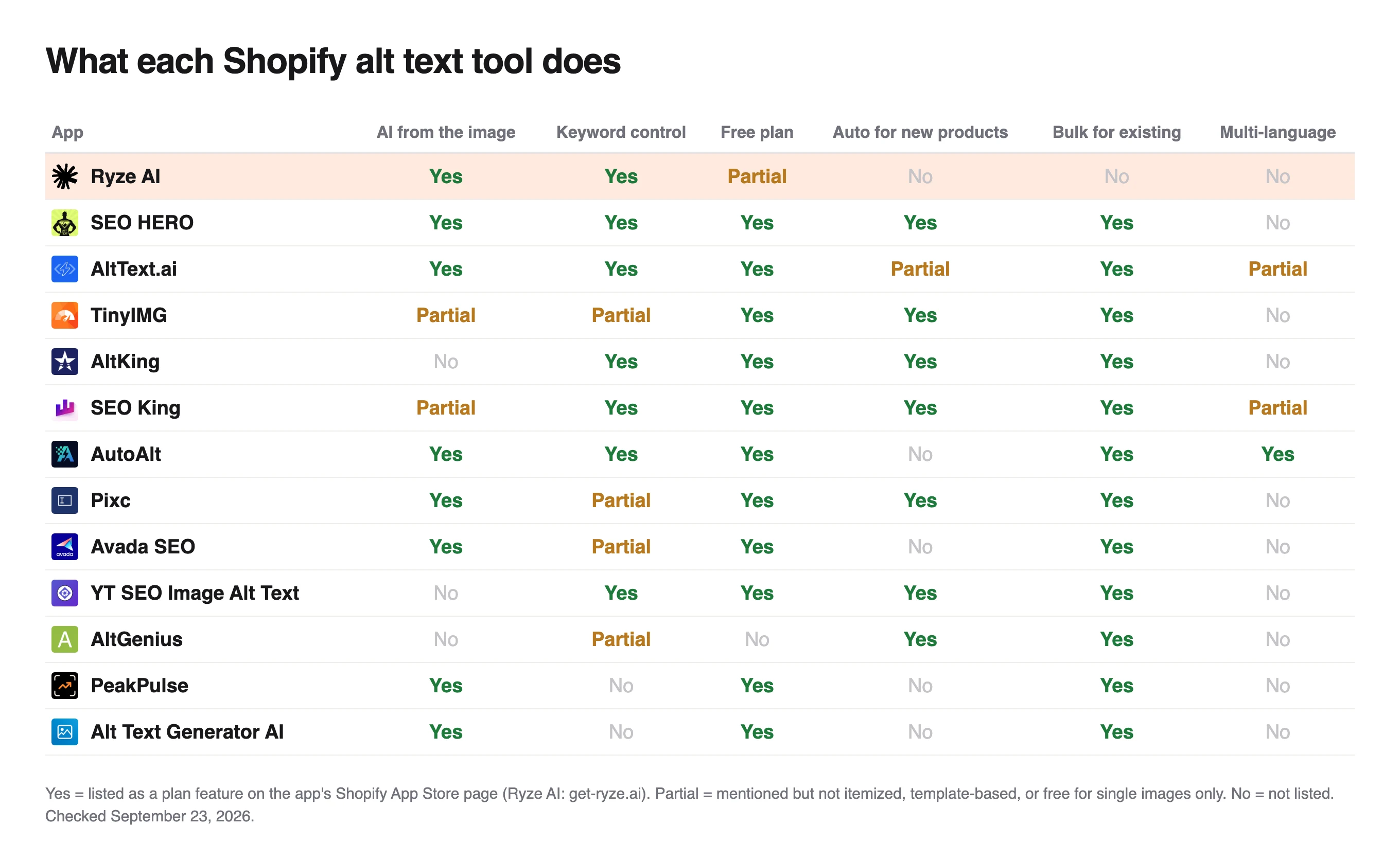 Feature matrix of 13 alt text tools for AI, keywords and automation, where AutoAlt is the only full Yes for multi-language