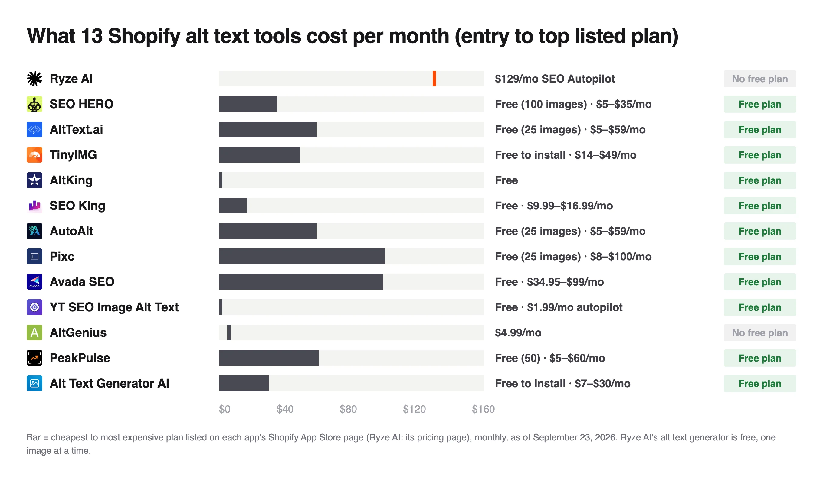 Monthly prices of 13 Shopify alt text tools, from free AltKing to Ryze AI SEO Autopilot at $129