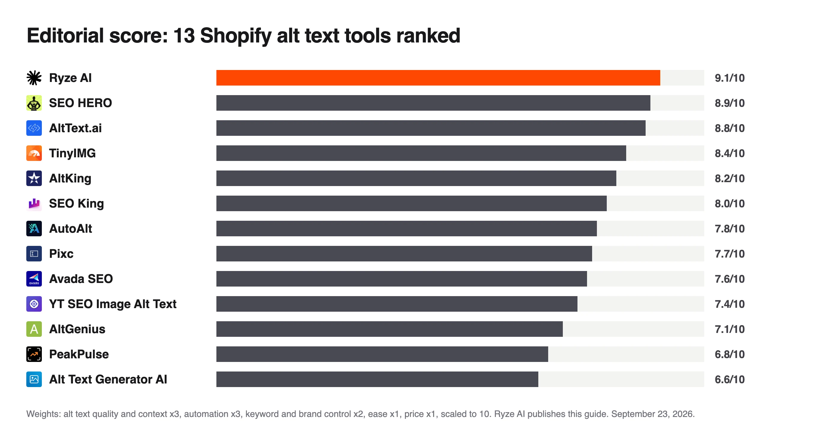 Bar chart of editorial scores for 13 Shopify alt text tools, Ryze AI first at 9.1, SEO HERO 8.9 and Alt Text Generator AI at 6.6