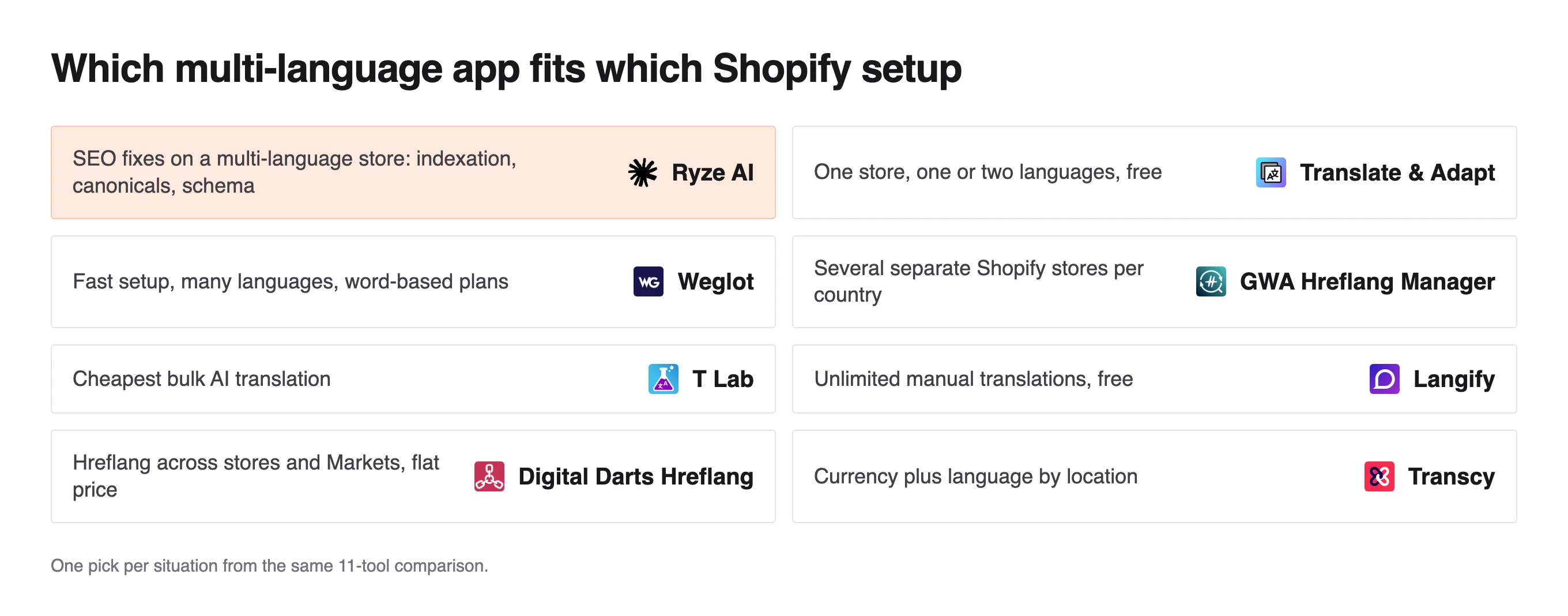 Grid pairing international store setups with a tool, Ryze AI first for SEO fixes, then Translate & Adapt for two free languages to LangShop for checkout