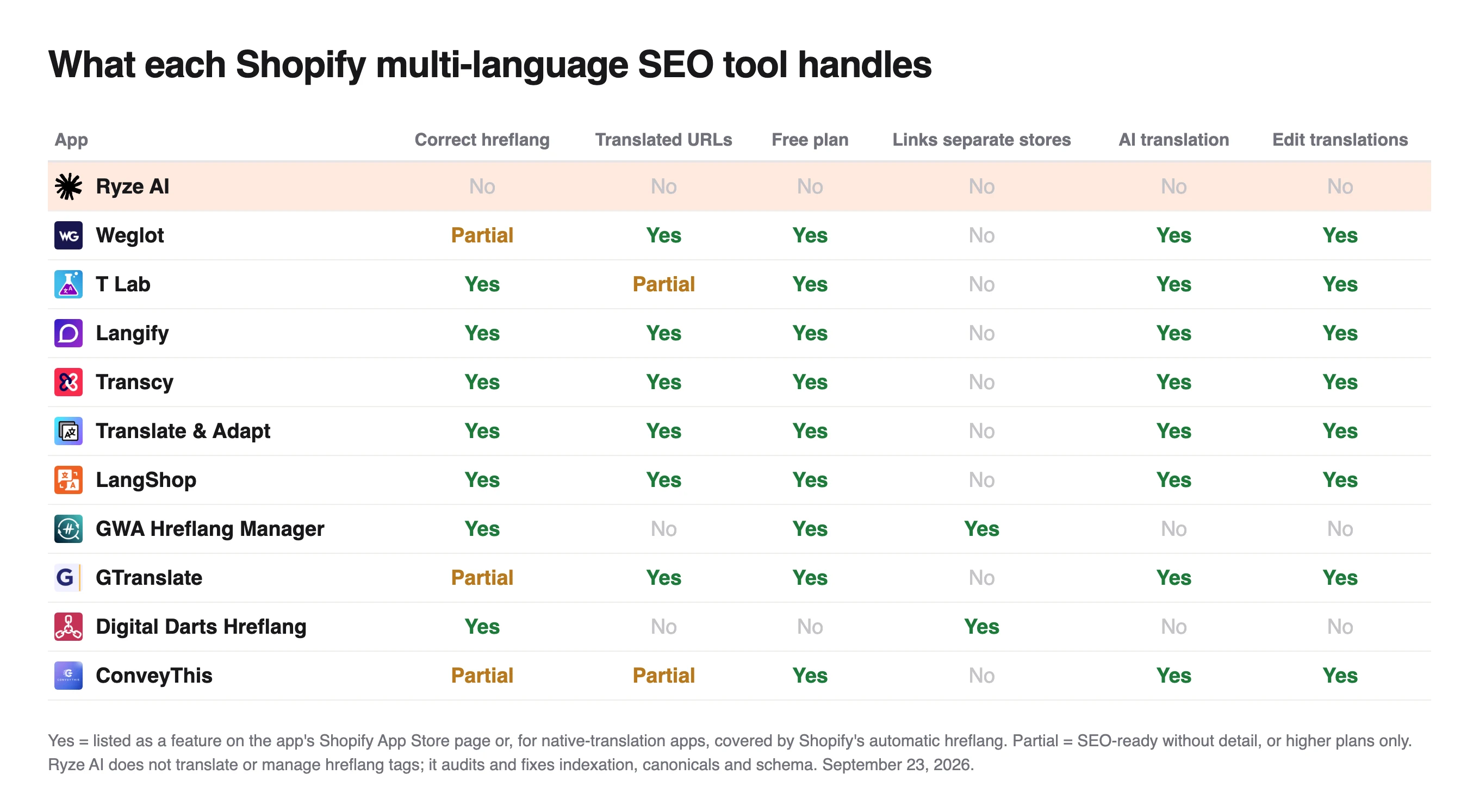Feature matrix of 11 Shopify multi-language SEO tools, where Ryze AI has no translation features and only GWA and Digital Darts link separate stores