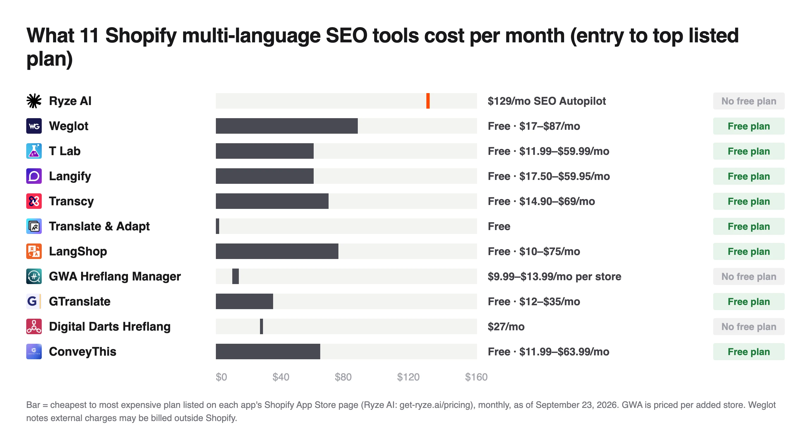 Monthly price ranges of 11 Shopify multi-language SEO tools, Ryze AI first at $129 and free Translate & Adapt, eight with free plans