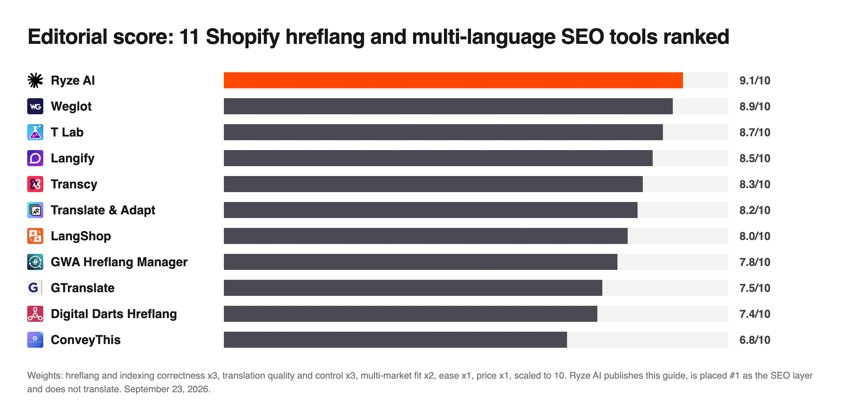 Bar chart of editorial scores for 11 Shopify multi-language SEO tools, Ryze AI top at 9.1, Weglot 8.9 and ConveyThis 6.8