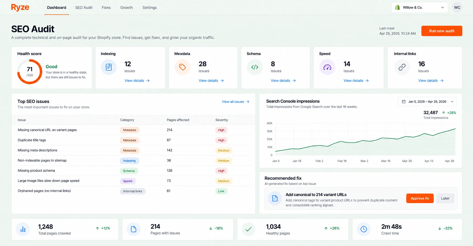 Ryze SEO Audit dashboard for a Shopify store with health score 71, issues for missing canonicals on variant pages, duplicate titles, non-indexable sitemap pages and missing product schema, plus an Approve fix button