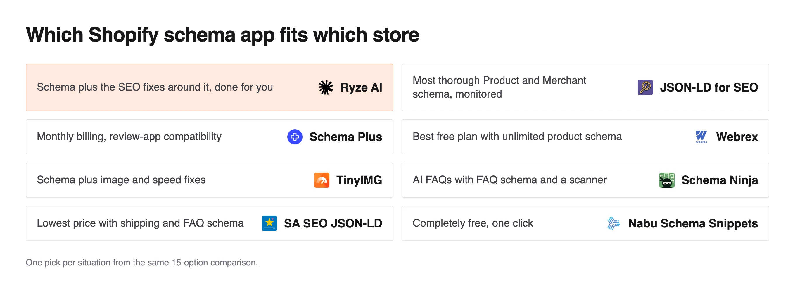 Grid matching store situations to a Shopify schema option, Ryze AI first for schema plus SEO fixes, Webrex for a free plan and Nabu for one-click setup