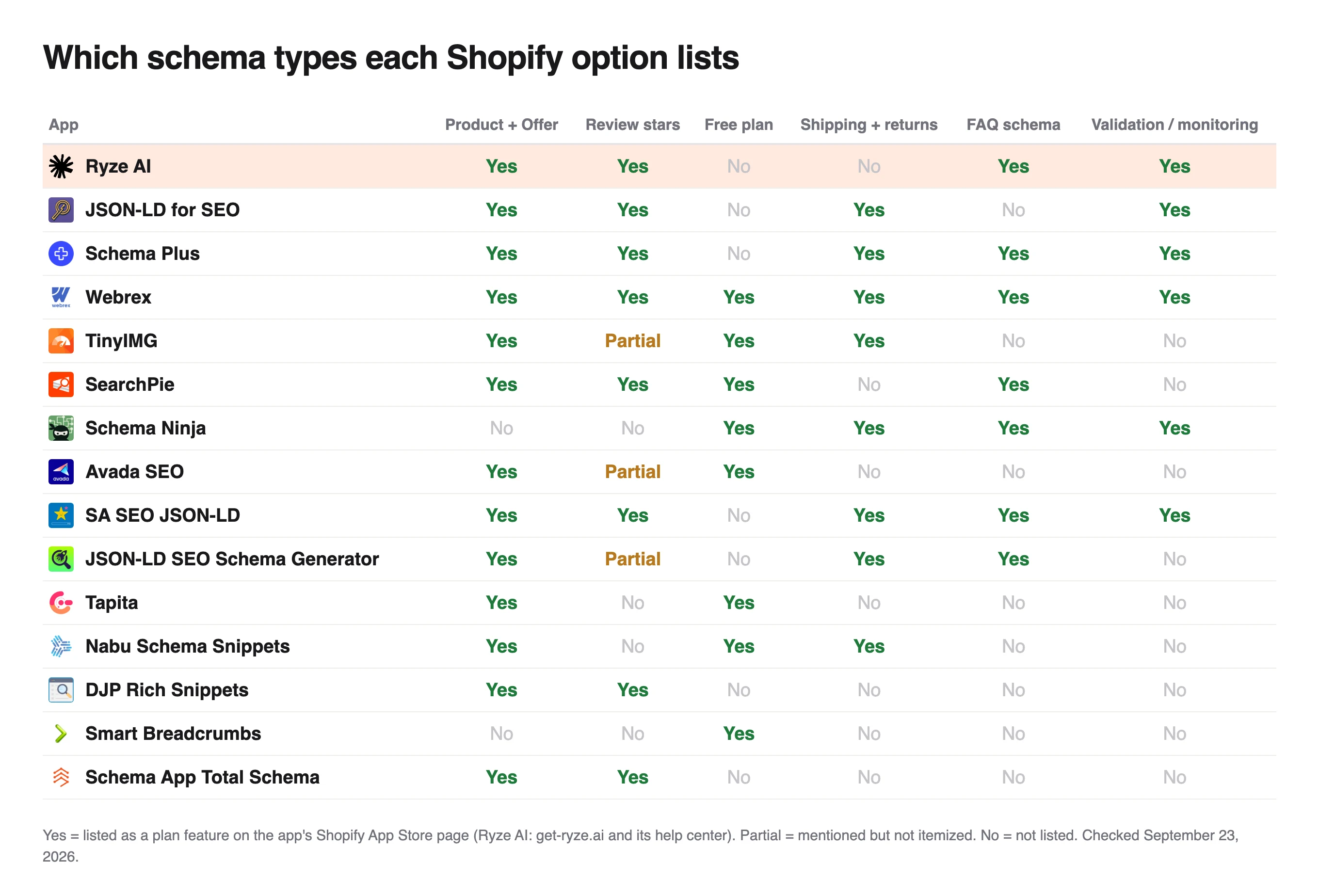 Table of the schema features 15 Shopify options list, Ryze AI first with no free plan and no shipping and return fields, Webrex marked Yes in all six columns