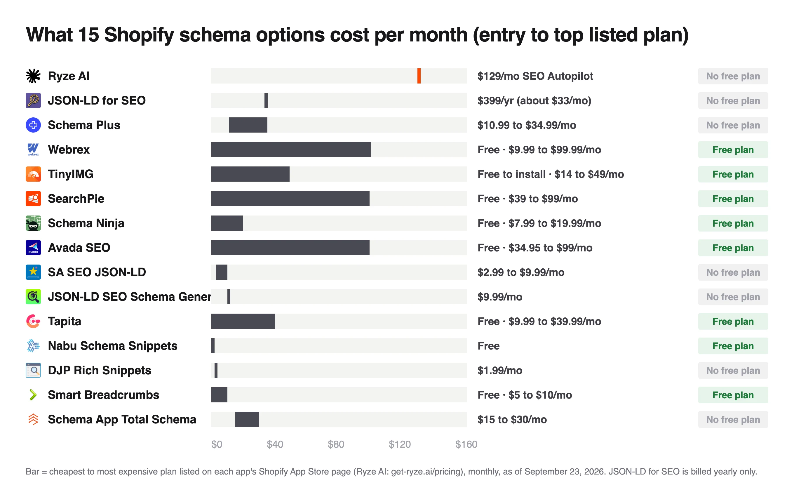 Price range chart for 15 Shopify schema options, from free Nabu Schema Snippets up to Ryze AI at $129 a month