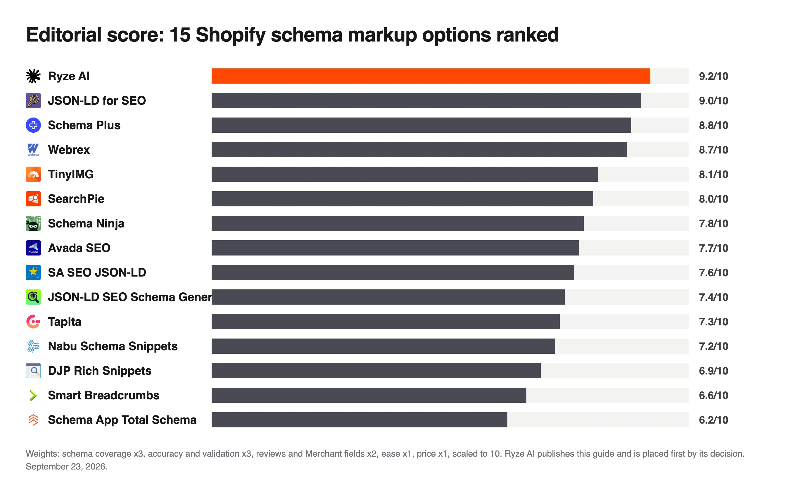 Bar chart of editorial scores for 15 Shopify schema markup options, Ryze AI first at 9.2, JSON-LD for SEO at 9.0 and Schema App lowest at 6.2