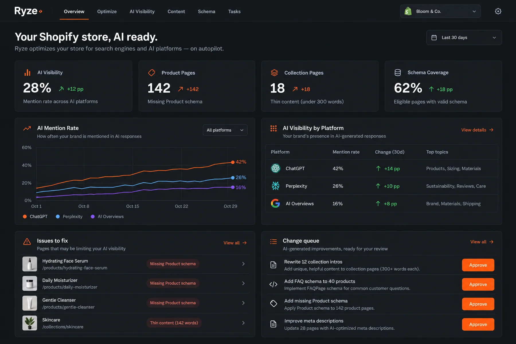 Ryze AI dashboard for a Shopify store with 62% schema coverage, 142 product pages missing Product schema and a change queue to add FAQ and Product schema