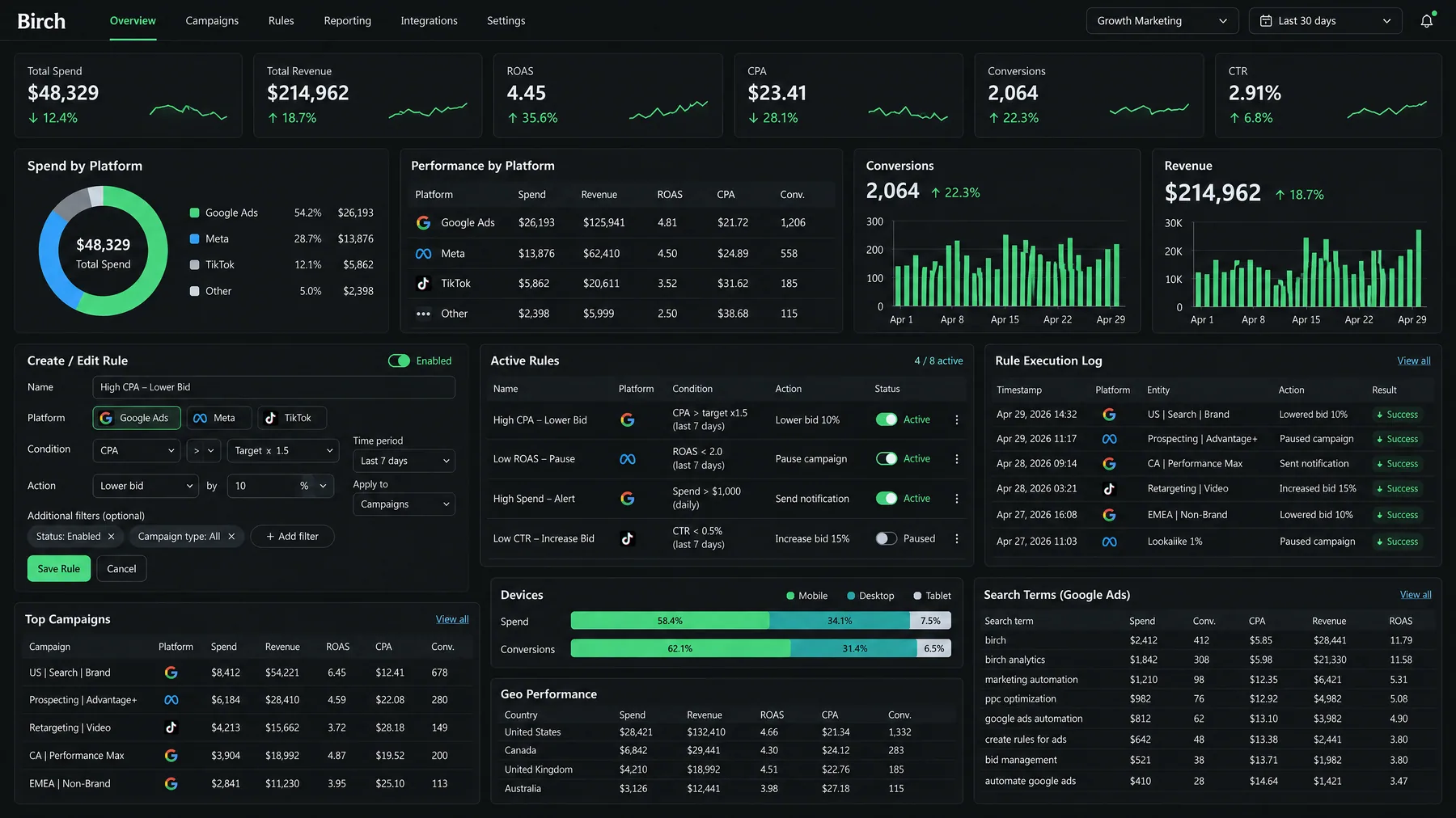 Birch rule builder with a High CPA, Lower Bid rule for Google Ads and an execution log across Google, Meta and TikTok