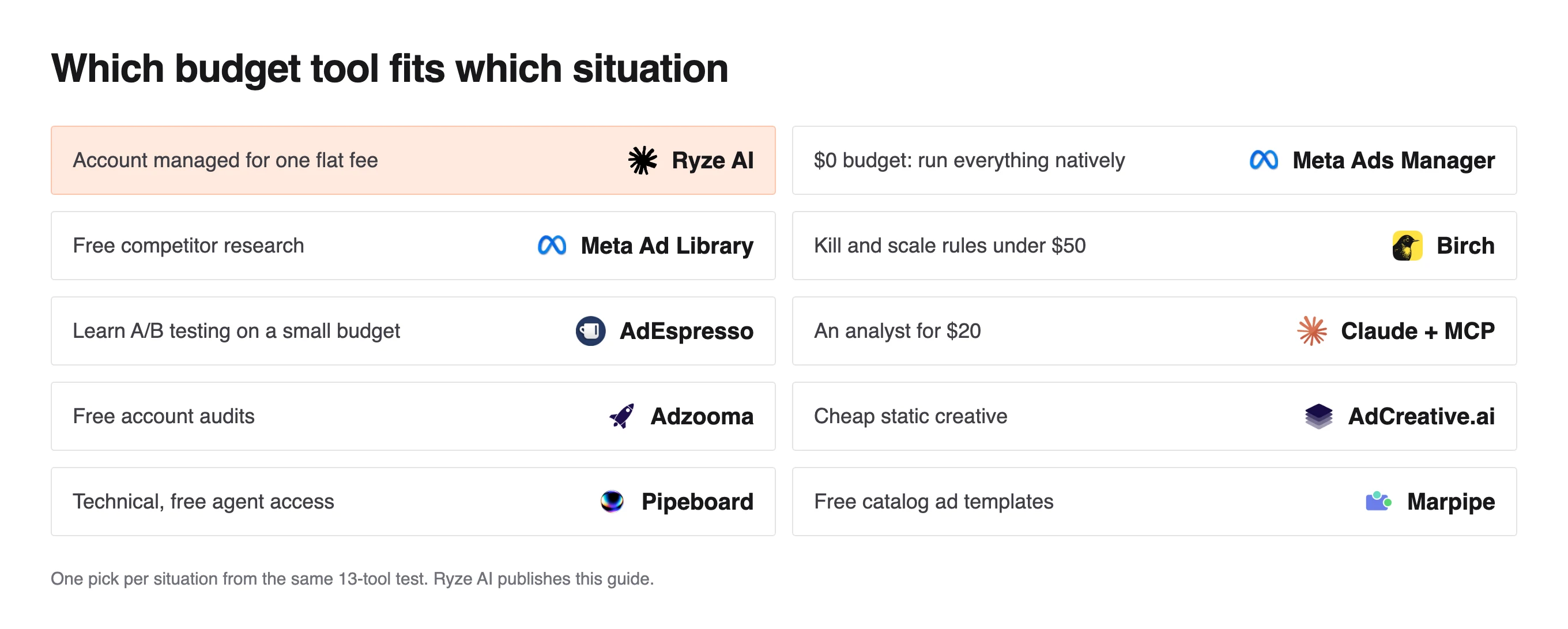 Grid of 10 small advertiser situations with one pick each, Ryze AI for a flat fee and Ads Manager for a $0 budget
