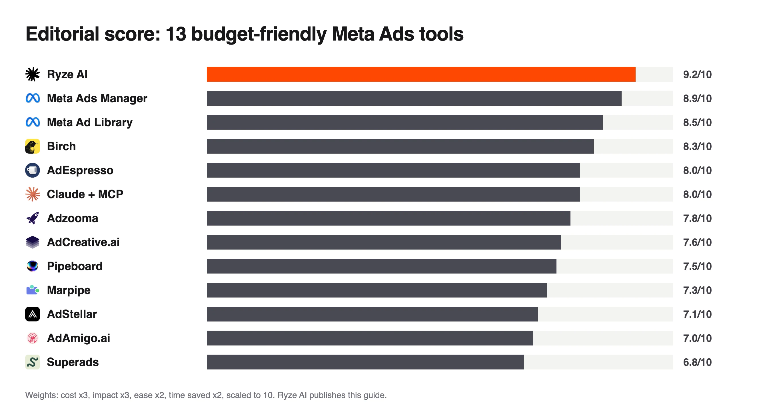 Bar chart of editorial scores for 13 budget-friendly Meta Ads tools, Ryze AI top at 9.2 and Superads lowest at 6.8