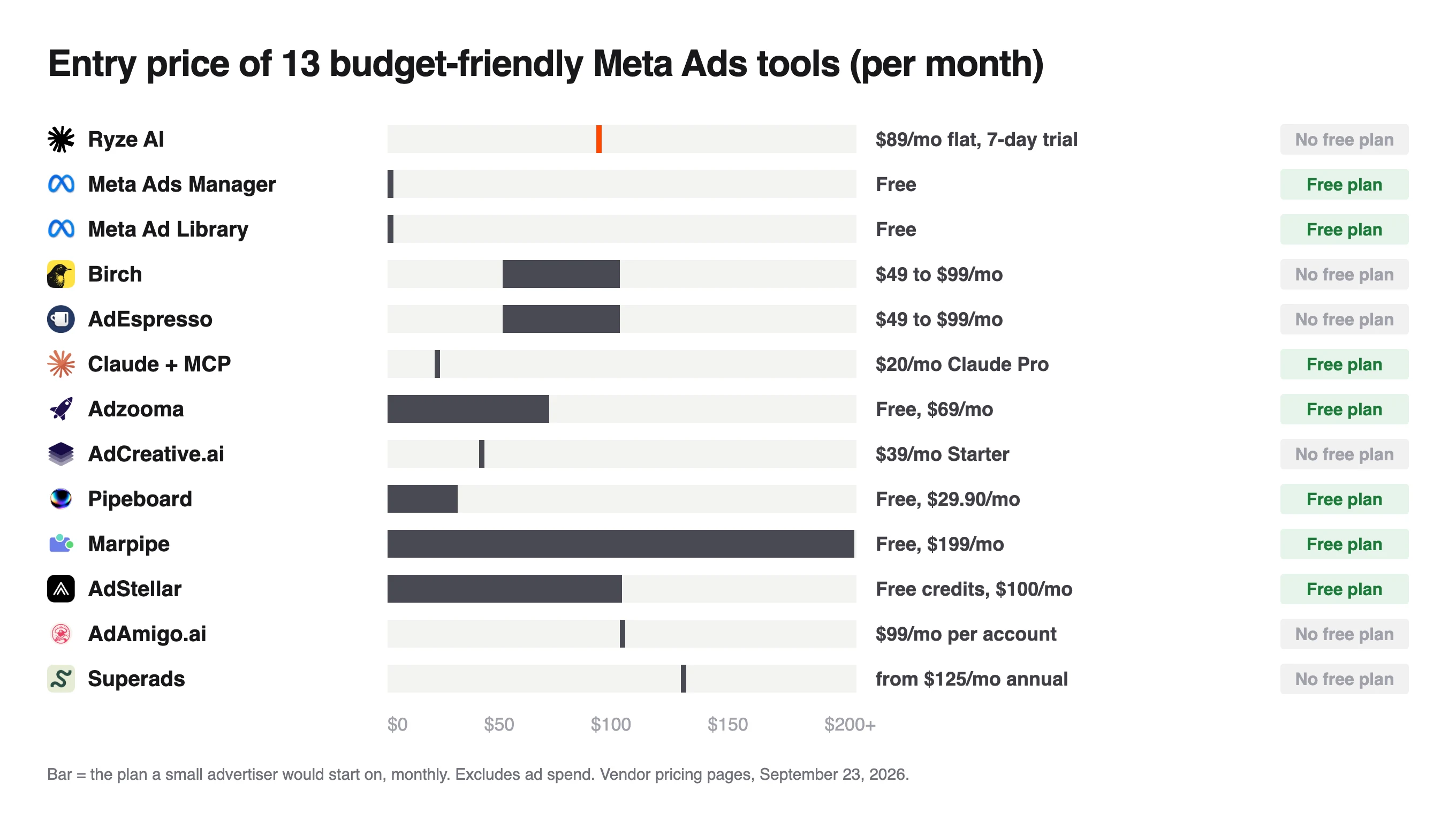 Chart of entry prices for 13 low-cost Facebook and Instagram ad tools, from free Ads Manager to Marpipe at $199