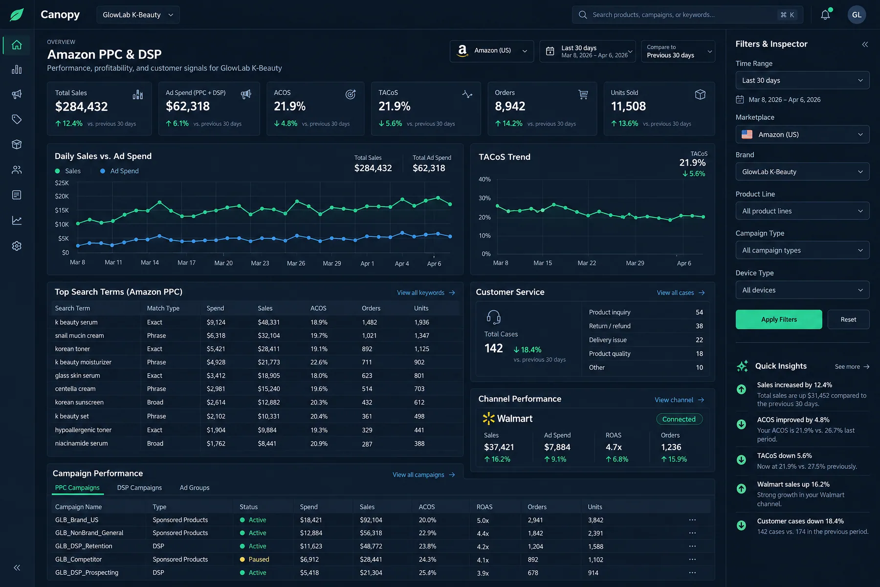 Canopy Amazon PPC and DSP dashboard with top search terms like snail mucin cream and korean toner, plus 142 service cases