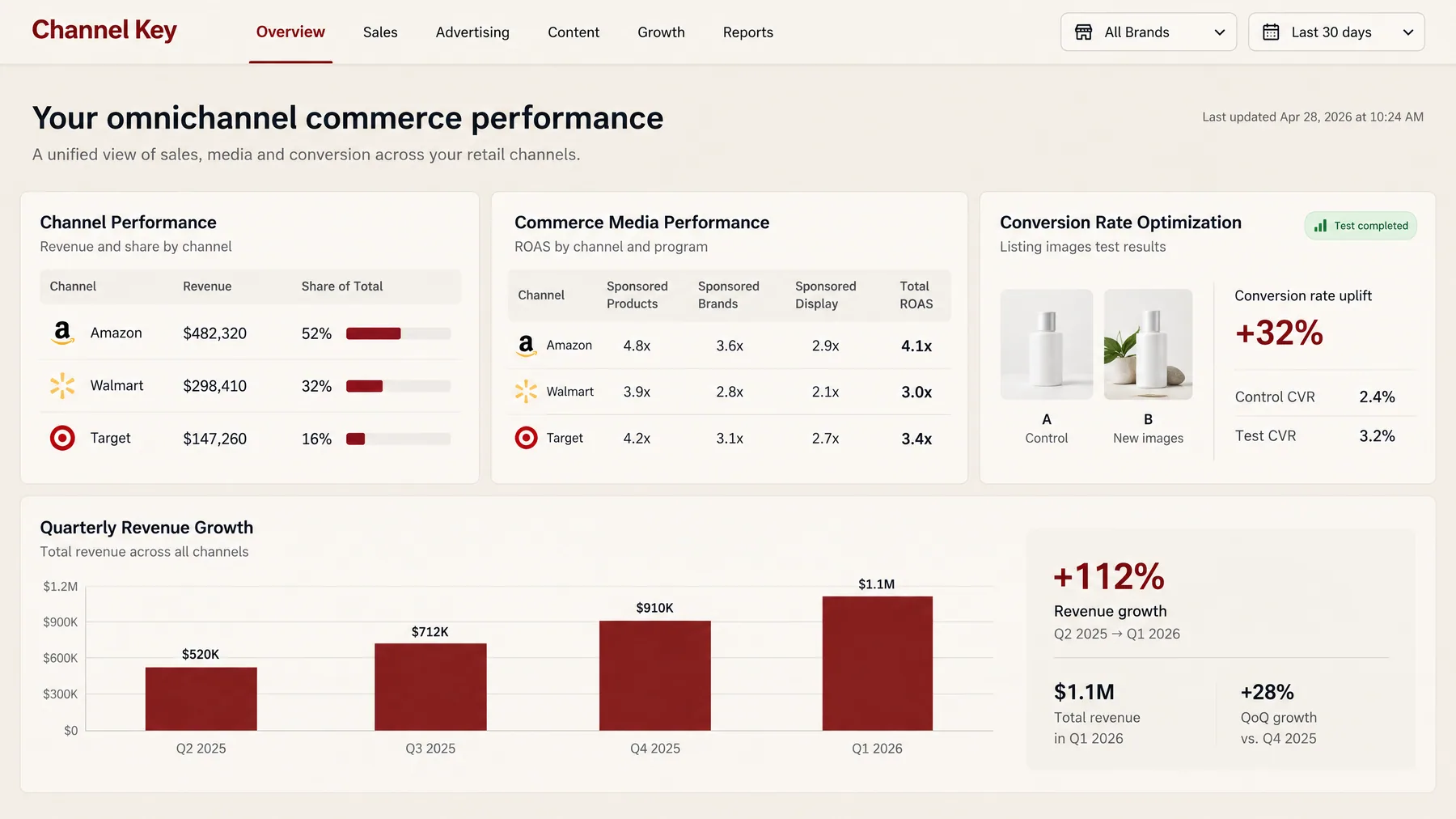 Channel Key omnichannel view splitting revenue across Amazon at 52%, Walmart at 32% and Target at 16%, with a +32% CVR test