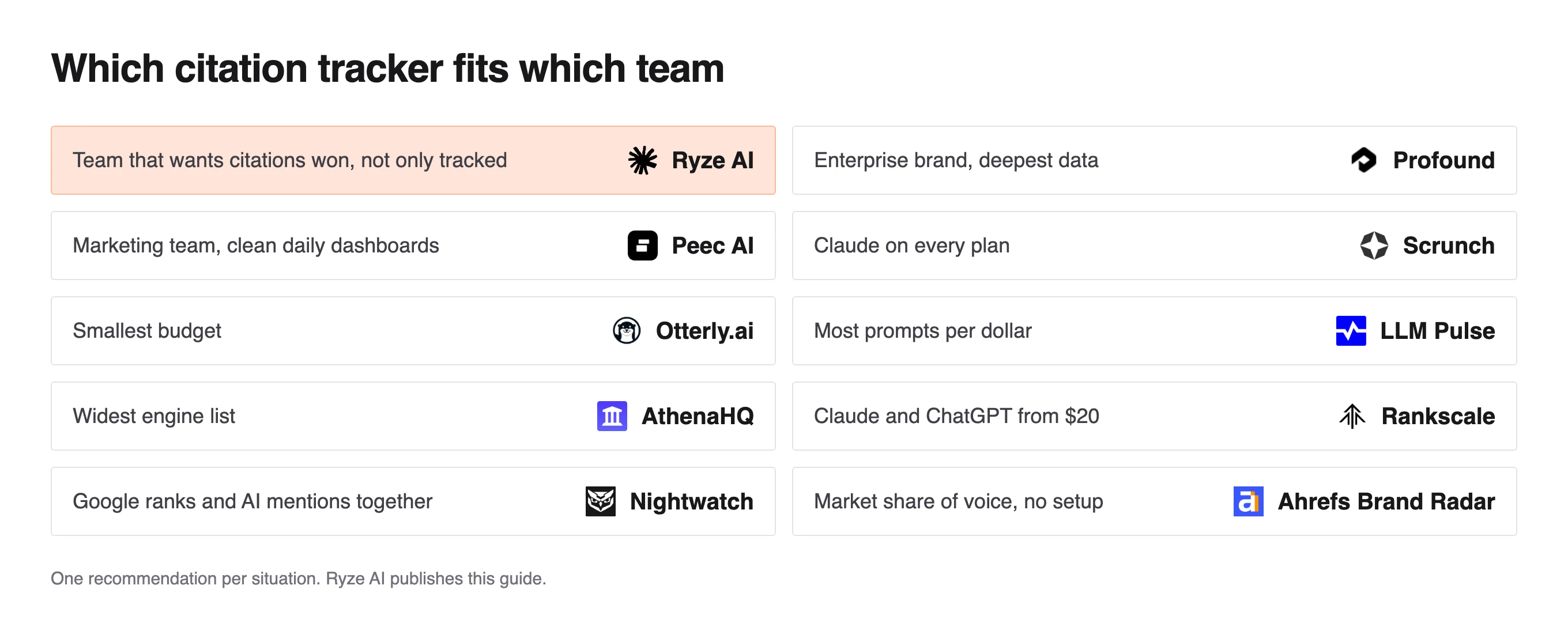 Grid matching 10 team needs to a citation tracker, from Ryze AI for winning citations to Rankscale for Claude from $20