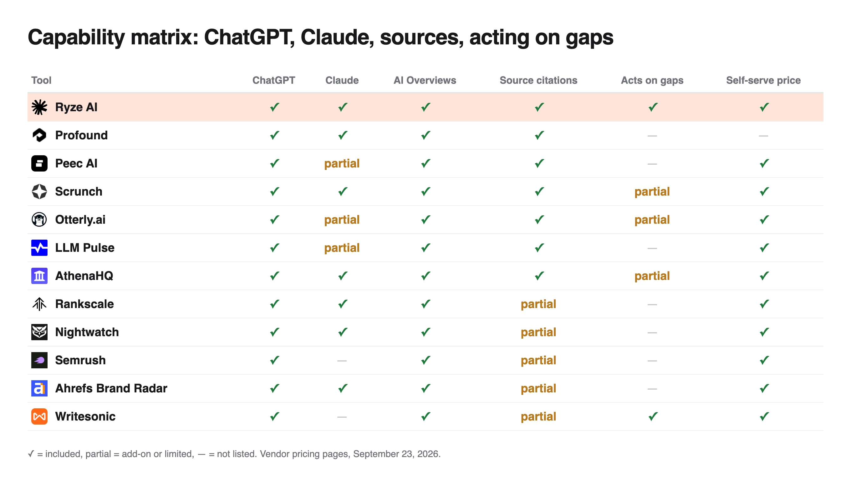 Capability matrix for tracking brand citations in AI answers: Peec AI, Otterly and LLM Pulse get Claude only as partial