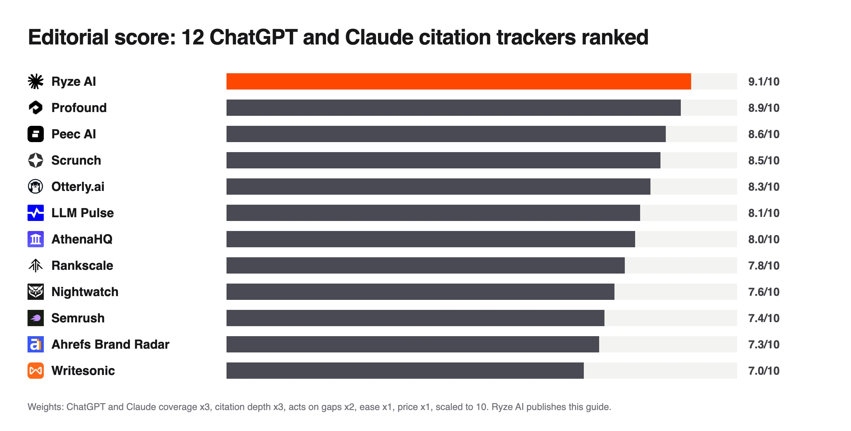 Bar chart of editorial scores for 12 ChatGPT and Claude citation trackers, Ryze AI top at 9.1 and Writesonic lowest at 7.0