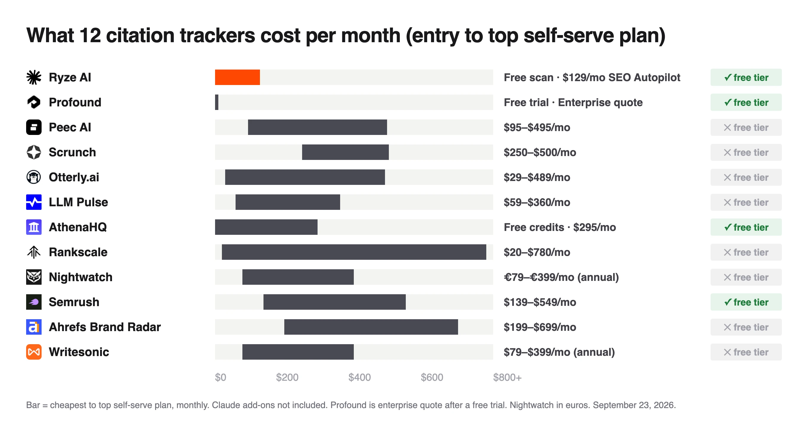 Monthly price ranges of 12 LLM citation trackers, from Rankscale at $20 to $780, with Claude add-ons excluded from the bars