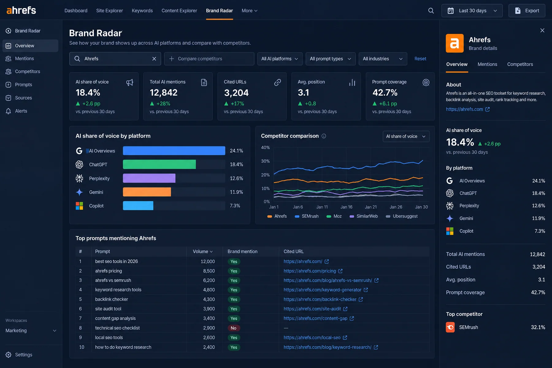Ahrefs Brand Radar with 18.4% AI share of voice, 3,204 cited URLs and top prompts mentioning Ahrefs with cited links