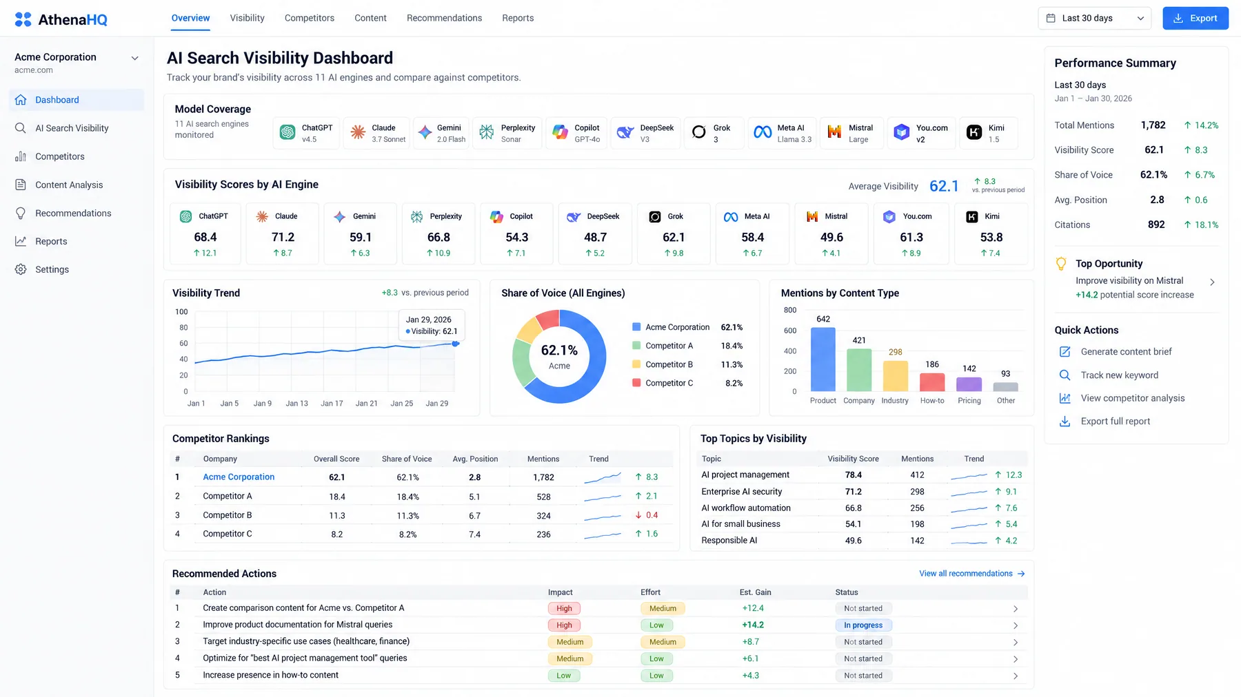 AthenaHQ AI Search Visibility Dashboard monitoring 11 engines, with a 71.2 Claude visibility score and 892 citations