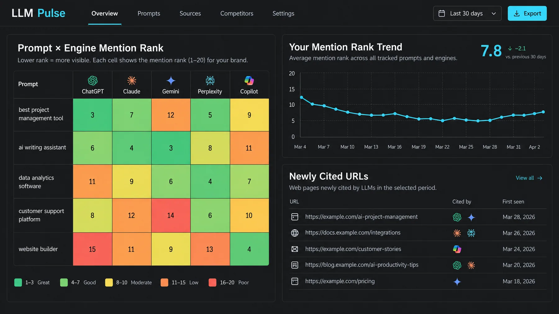 LLM Pulse Prompt x Engine Mention Rank heatmap for ChatGPT, Claude, Gemini, Perplexity and Copilot, with newly cited URLs