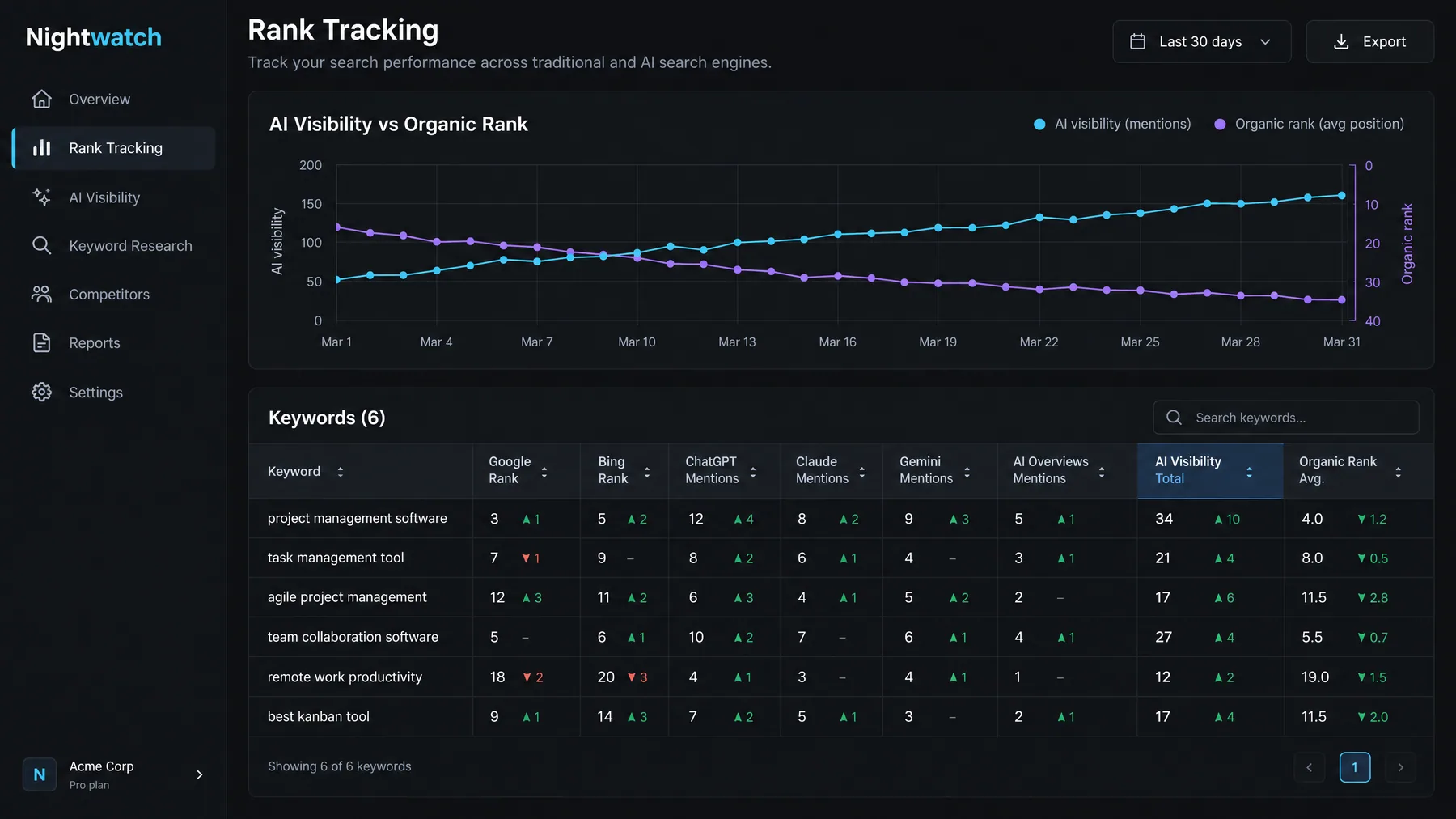 Nightwatch Rank Tracking table with Google and Bing ranks beside ChatGPT, Claude, Gemini and AI Overviews mentions
