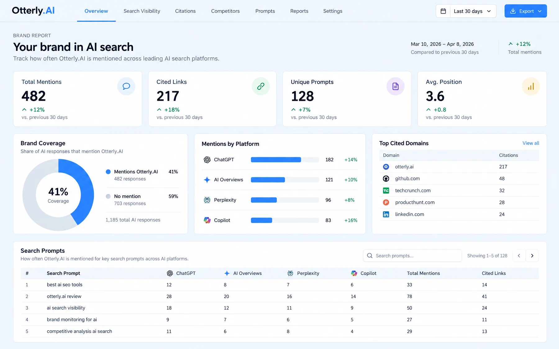 Otterly.AI brand report with 217 cited links, mentions by platform led by ChatGPT at 182 and a top cited domains list