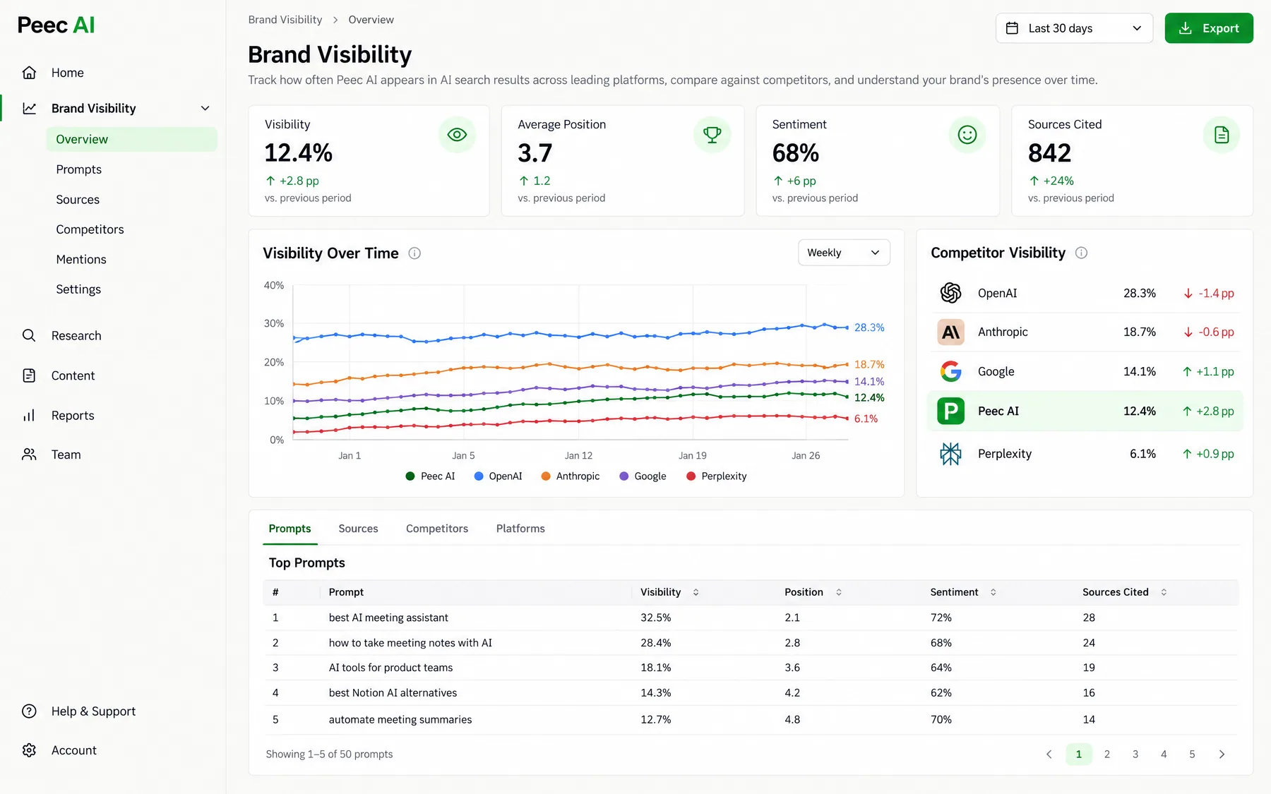 Peec AI Brand Visibility overview with 842 sources cited and competitor visibility for OpenAI, Anthropic and Google