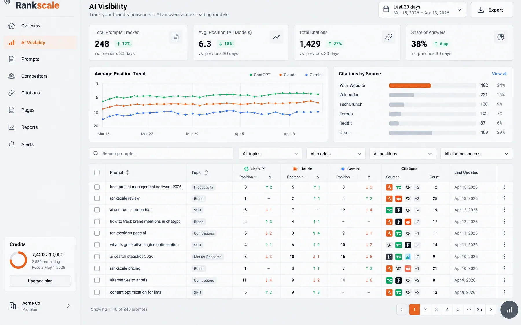 Rankscale AI Visibility with 1,429 total citations and per-prompt ChatGPT, Claude and Gemini positions for 248 prompts