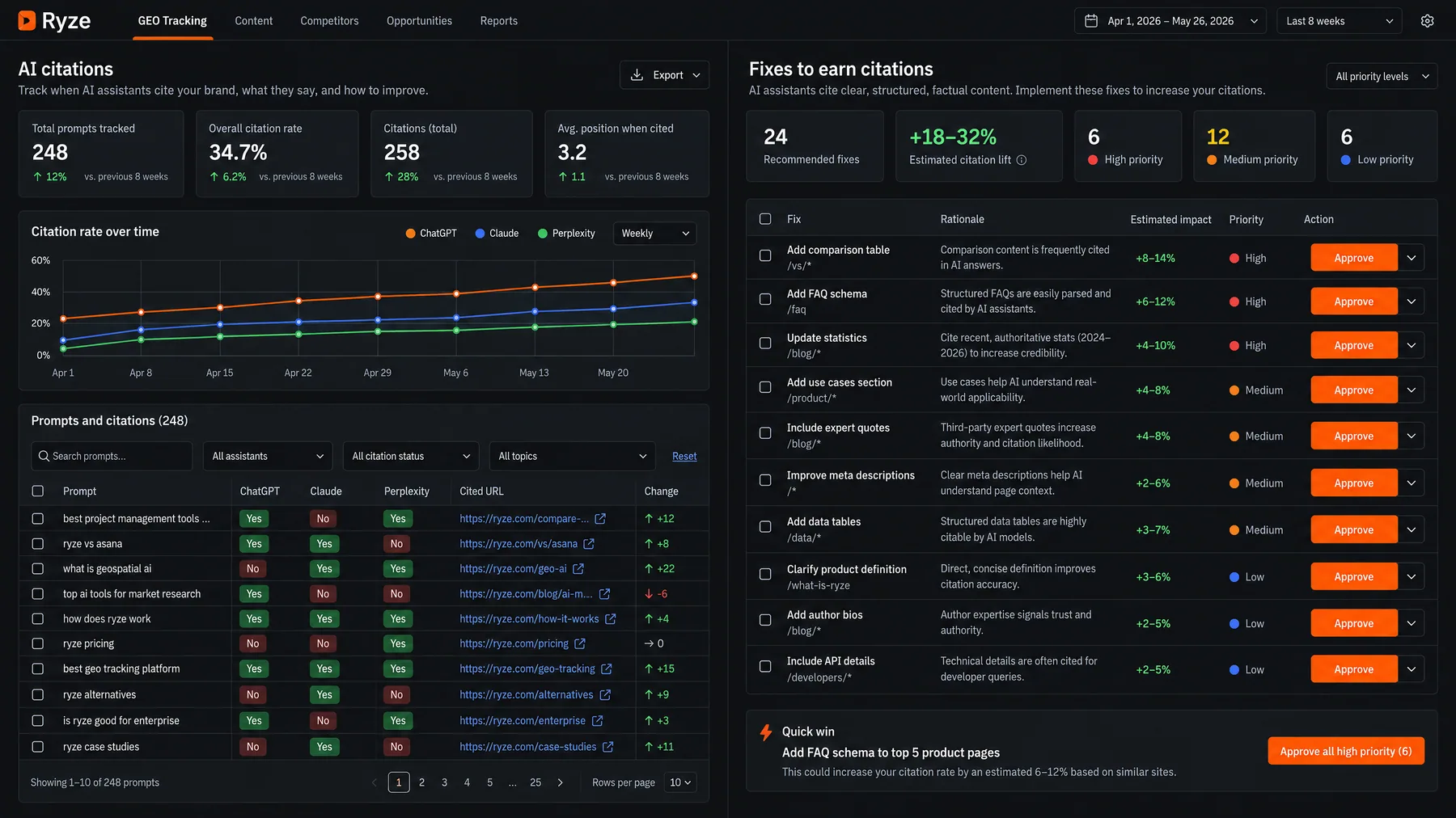 Ryze AI GEO Tracking with a 34.7% citation rate across ChatGPT, Claude and Perplexity and 24 fixes queued to Approve