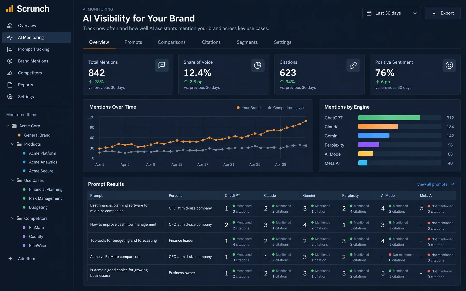 Scrunch AI Monitoring overview with 623 citations and mentions by engine, Claude second to ChatGPT at 184 mentions
