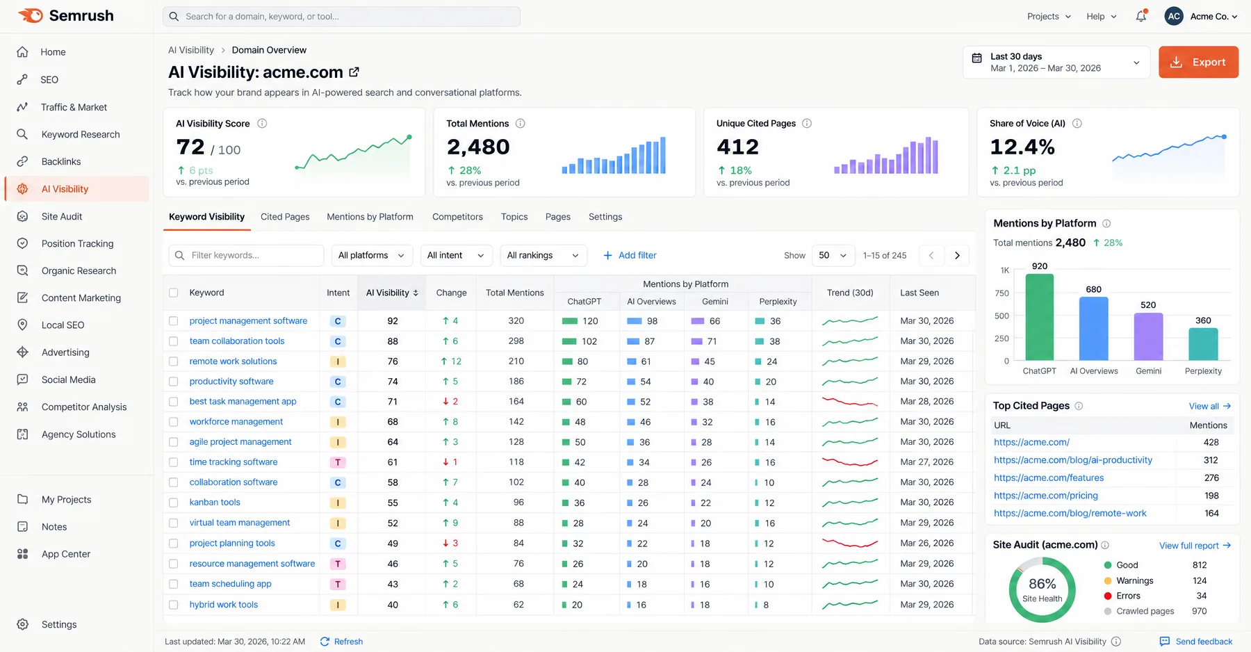 Semrush AI Visibility domain overview with a 72/100 score, 412 unique cited pages and mentions by platform led by ChatGPT
