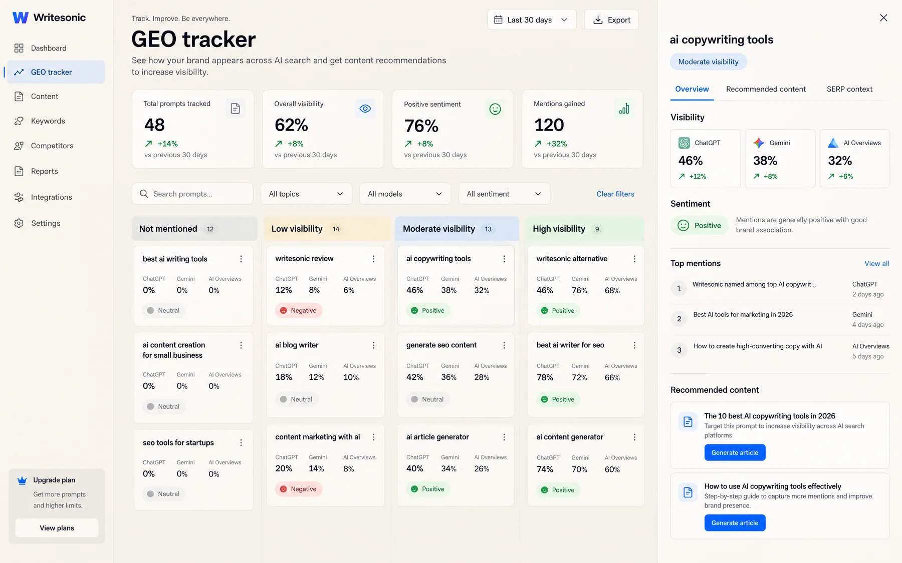 Writesonic GEO tracker sorting 48 prompts by ChatGPT, Gemini and AI Overviews visibility, with a Generate article button