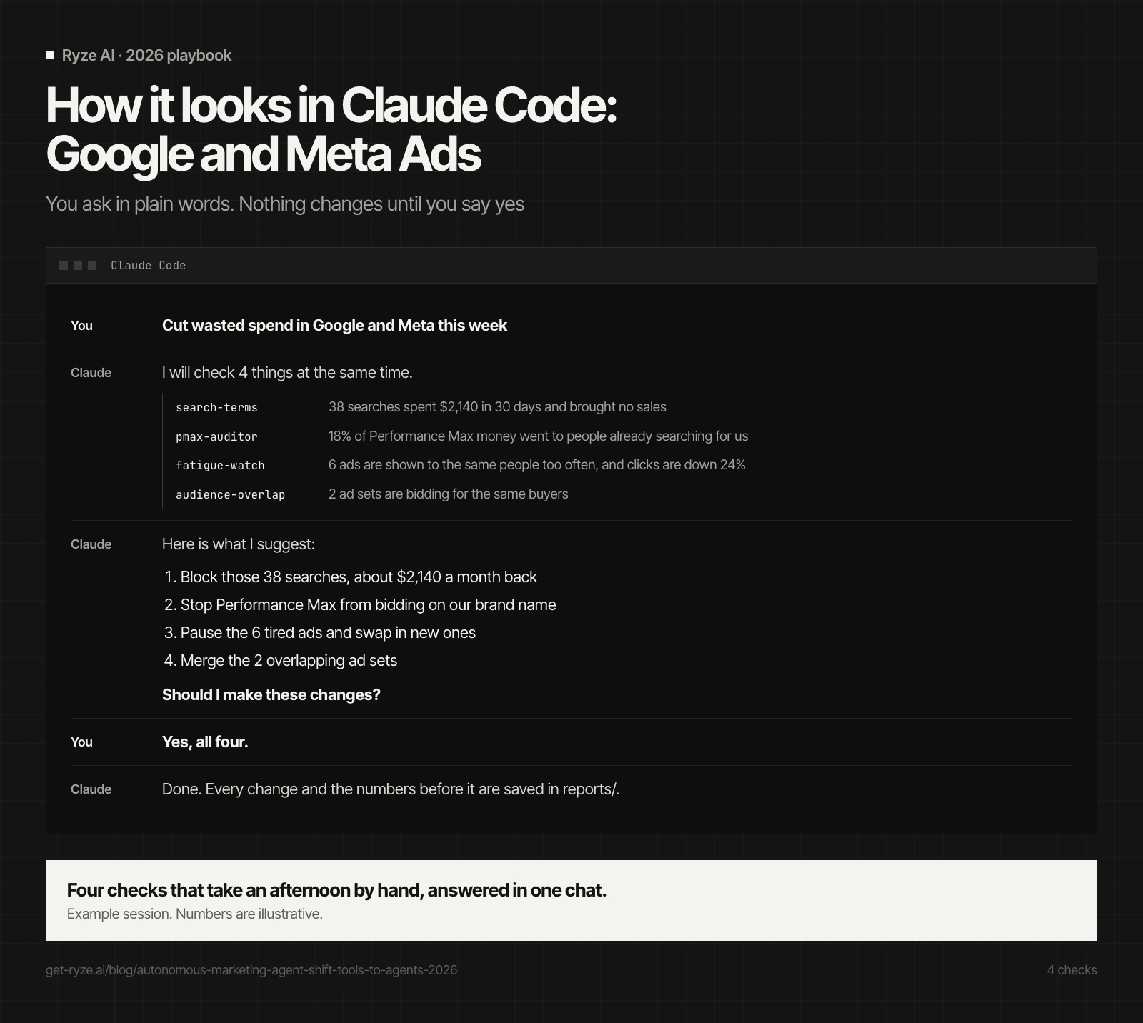 Example Claude Code chat for Google and Meta Ads: you ask to cut wasted spend, Claude checks search terms, Performance Max, tired ads and overlapping ad sets at the same time, explains each finding in plain words, suggests 4 changes and makes them only after you say yes. Numbers are illustrative.
