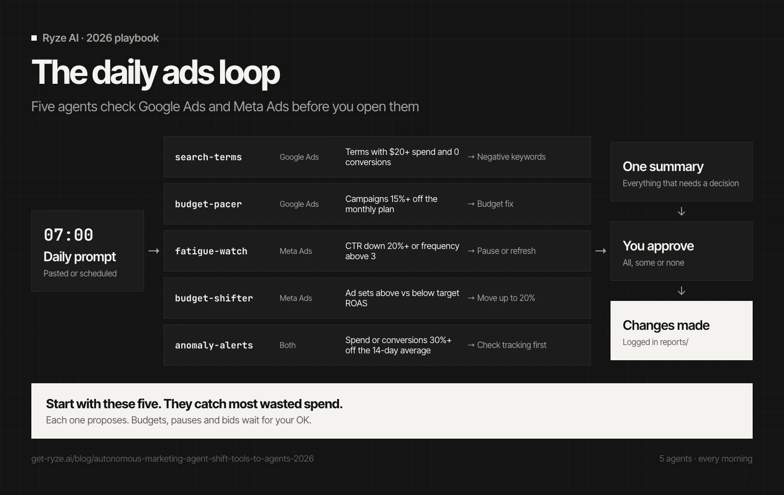 Daily ads loop: at 07:00 five agents run. search-terms flags $20+ spend with 0 conversions, budget-pacer flags pacing 15%+ off plan, fatigue-watch flags CTR down 20% or frequency above 3, budget-shifter proposes moves up to 20%, anomaly-alerts flags 30% swings. One summary, you approve.