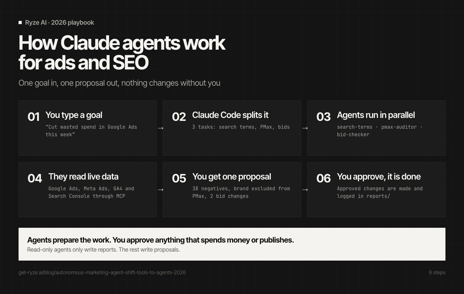 How Claude agents work for ads and SEO in 6 steps: you type a goal, Claude Code splits it into tasks, agents run in parallel, they read Google Ads, Meta Ads, GA4 and Search Console through MCP, you get one proposal, and approved changes are made and logged.