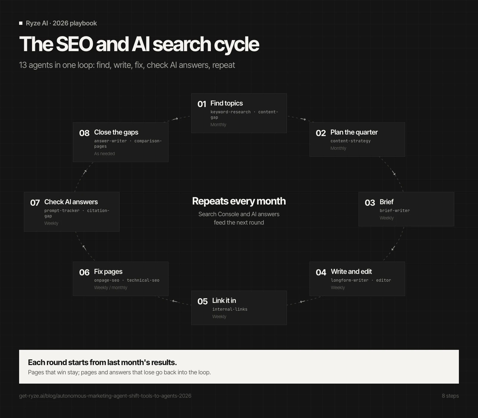 SEO and AI search cycle, 8 steps, 13 agents: find topics (keyword-research, content-gap), plan, brief, write and edit, link it in (internal-links), fix pages (onpage-seo, technical-seo), check AI answers (prompt-tracker, citation-gap), close the gaps (answer-writer, comparison-pages), repeat monthly.