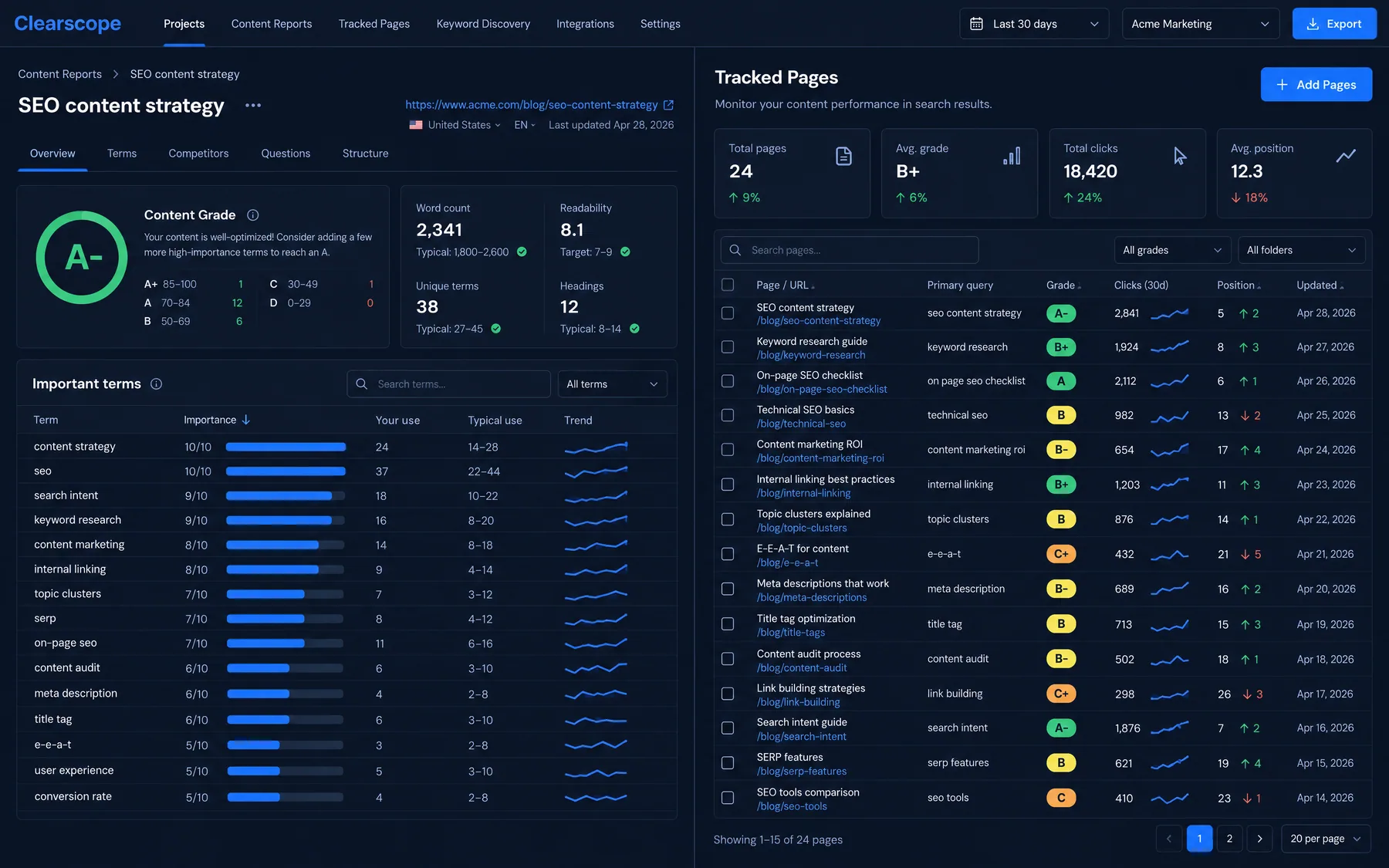 Clearscope content report grading an SEO content strategy page A- with important terms, next to 24 tracked pages